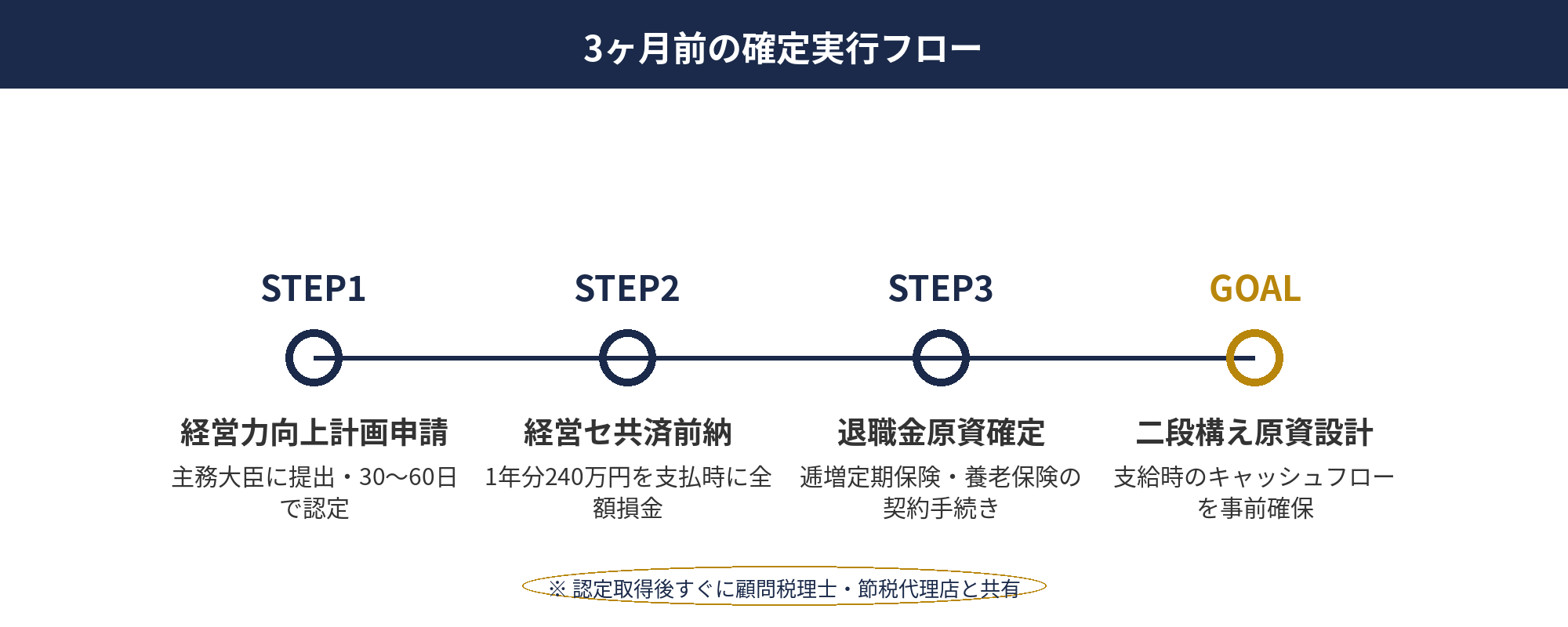 決算月の節税チェック：3ヶ月前の経営力向上計画申請・経営セ共済前納・退職金原資確定リスト