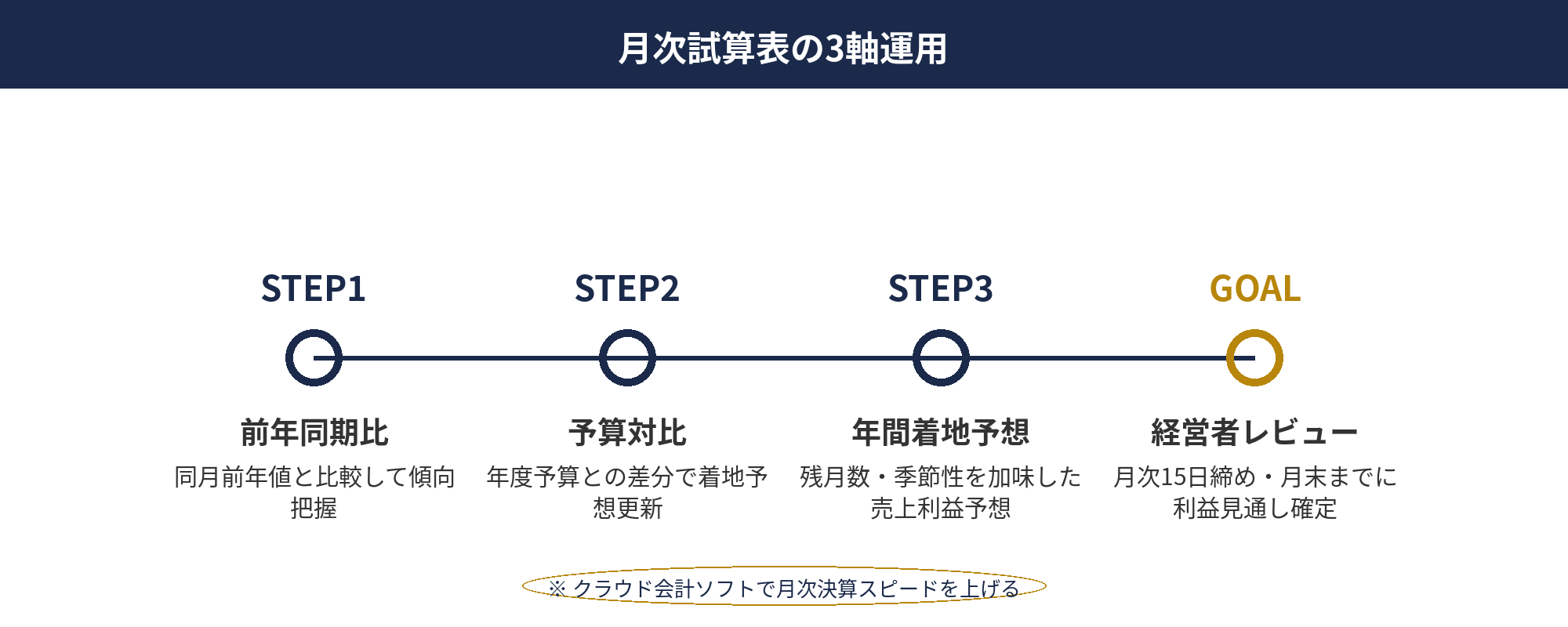 決算月の節税チェック：月次試算表の3軸運用（前年同期比・予算対比・年間着地予想）と早期把握の仕組み図