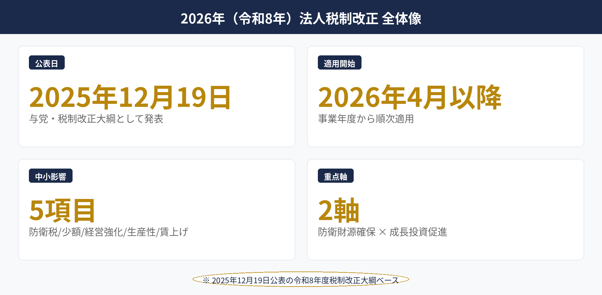 2026年法人税制改正の全体像を示す図解。中小企業に関係する主要項目を一覧化