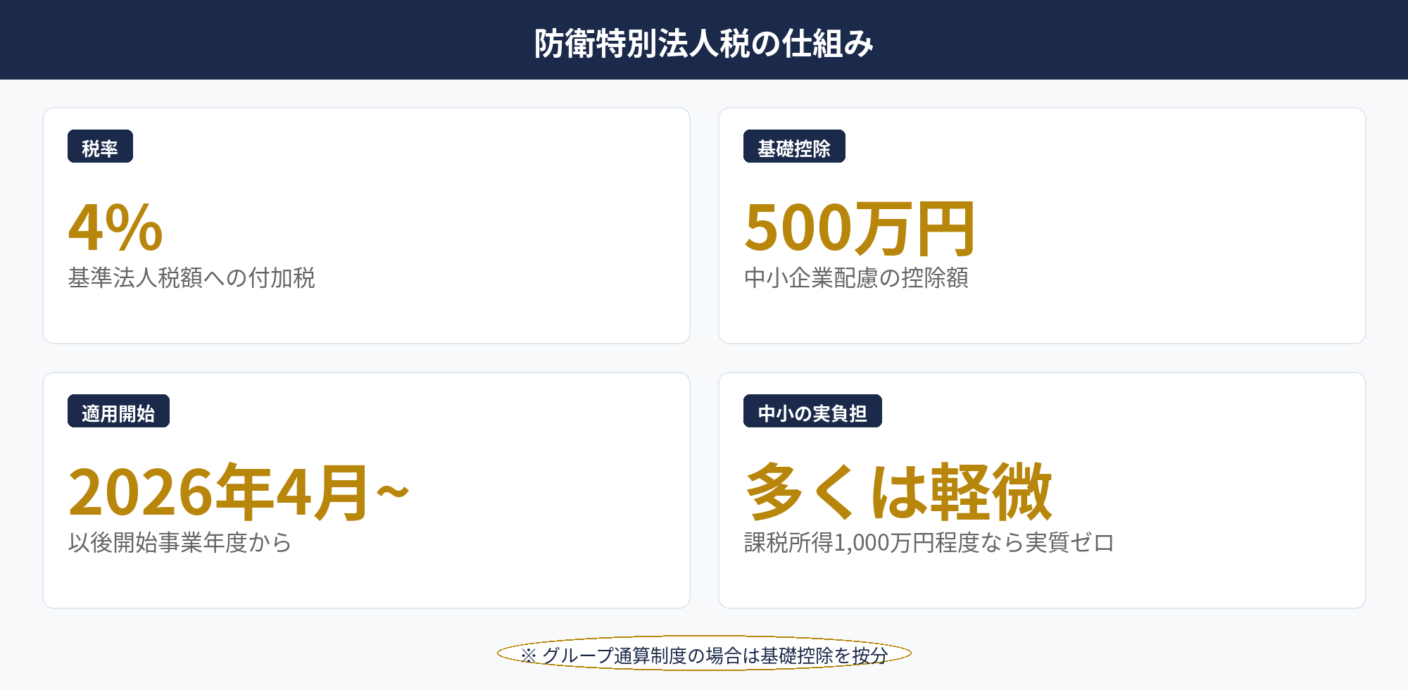 2026年法人税制改正｜防衛特別法人税の計算式と課税所得規模別の負担イメージ図
