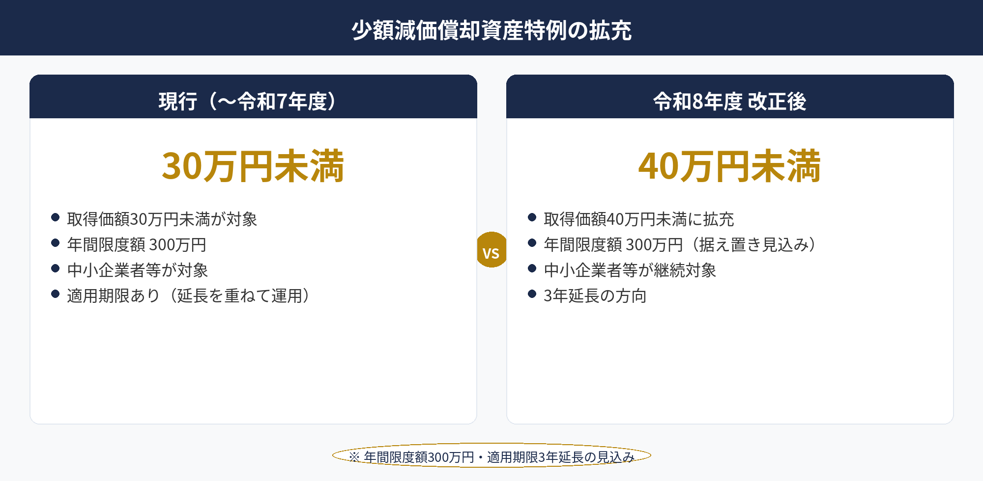 2026年法人税制改正による少額減価償却資産40万円拡充の比較図