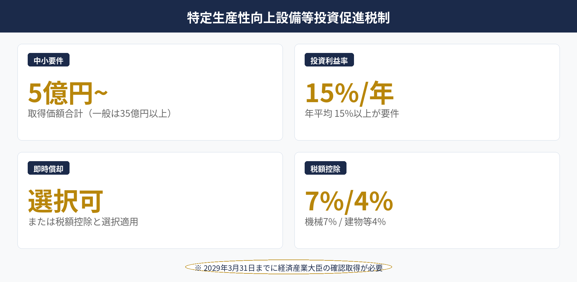 2026年法人税制改正で新設される特定生産性向上設備等投資促進税制の対象要件比較図