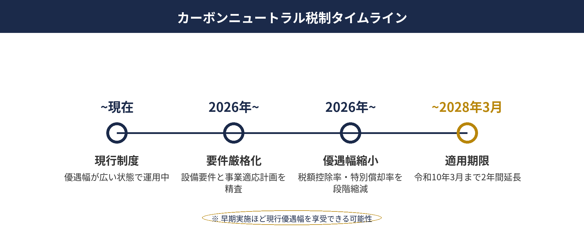 2026年法人税制改正におけるカーボンニュートラル投資促進税制の延長と要件厳格化タイムライン