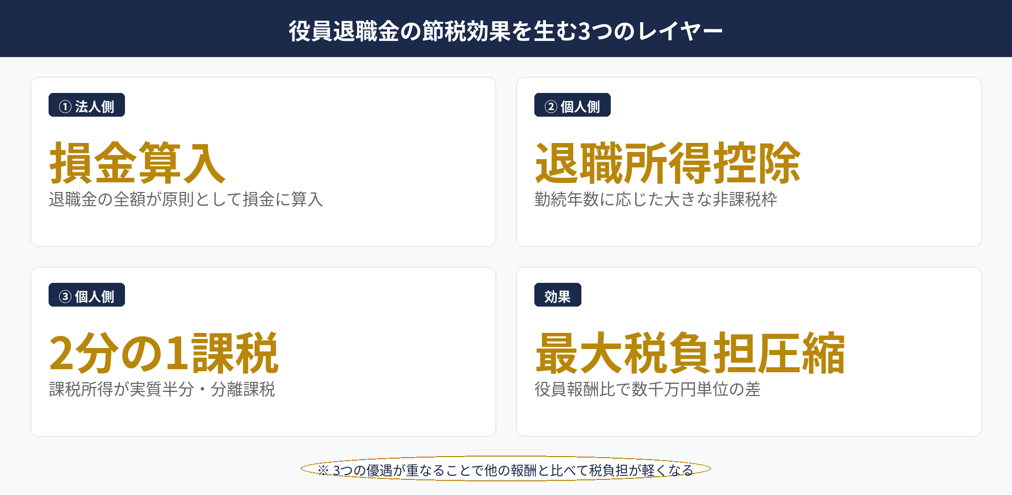 役員退職金が持つ3つの節税優遇（損金算入・退職所得控除・2分の1課税）を示した重ね図