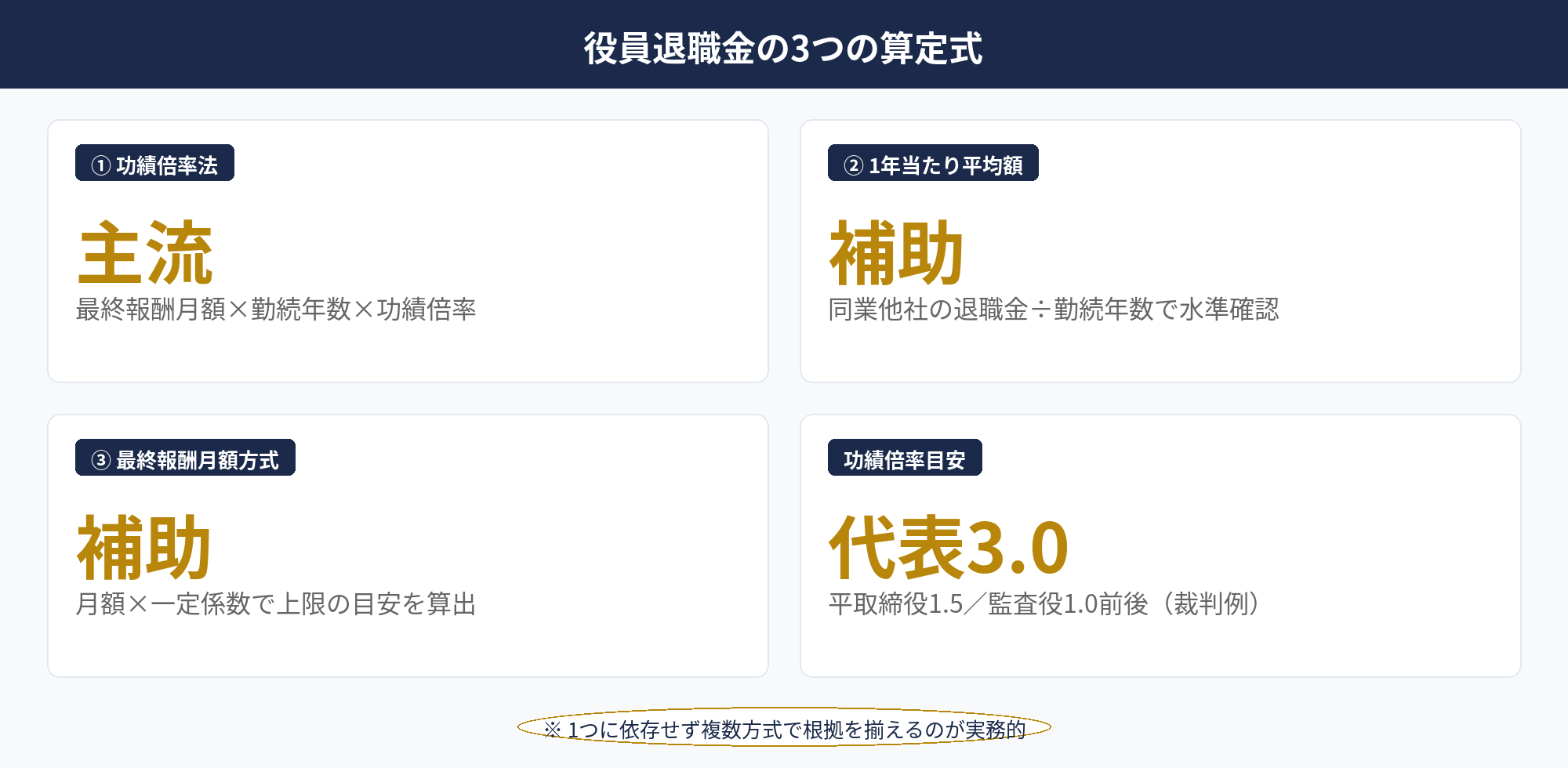 役員退職金の算定で用いる功績倍率法と補助算定式を比較した計算ロジック図