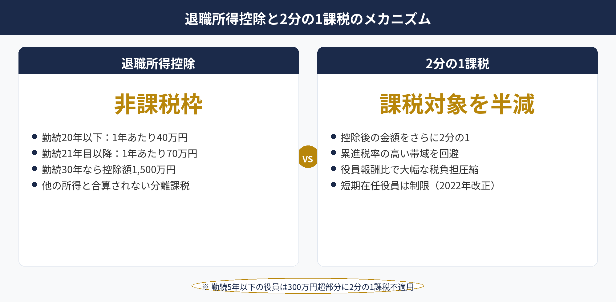 役員退職金の退職所得控除と2分の1課税の仕組みを示した税額計算フロー