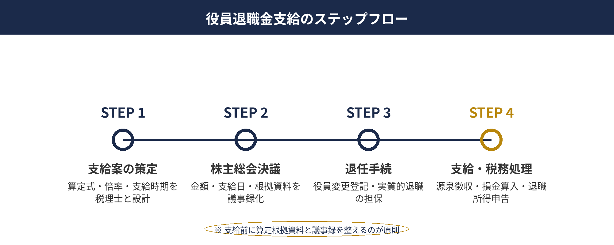役員退職金の支給までの6ステップを時系列で整理したフロー図