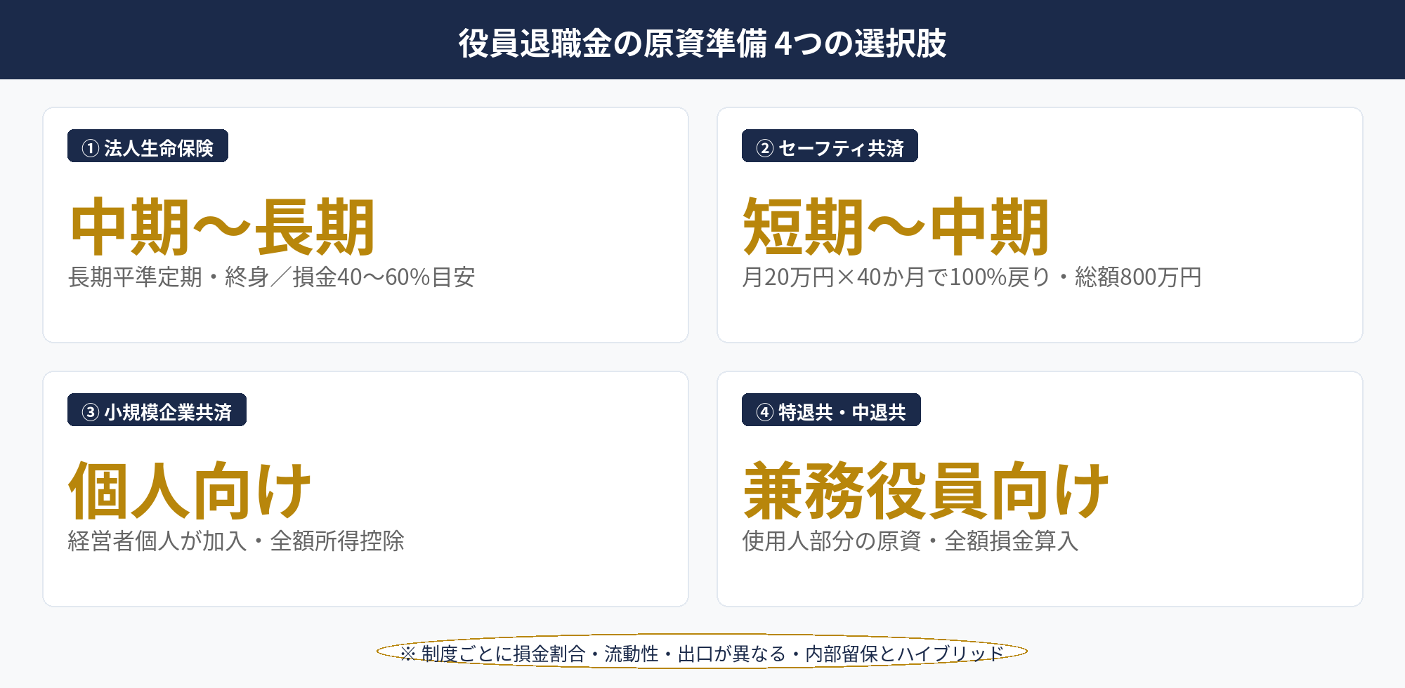 役員退職金の原資準備における4つの主要選択肢を比較したポジショニングマップ