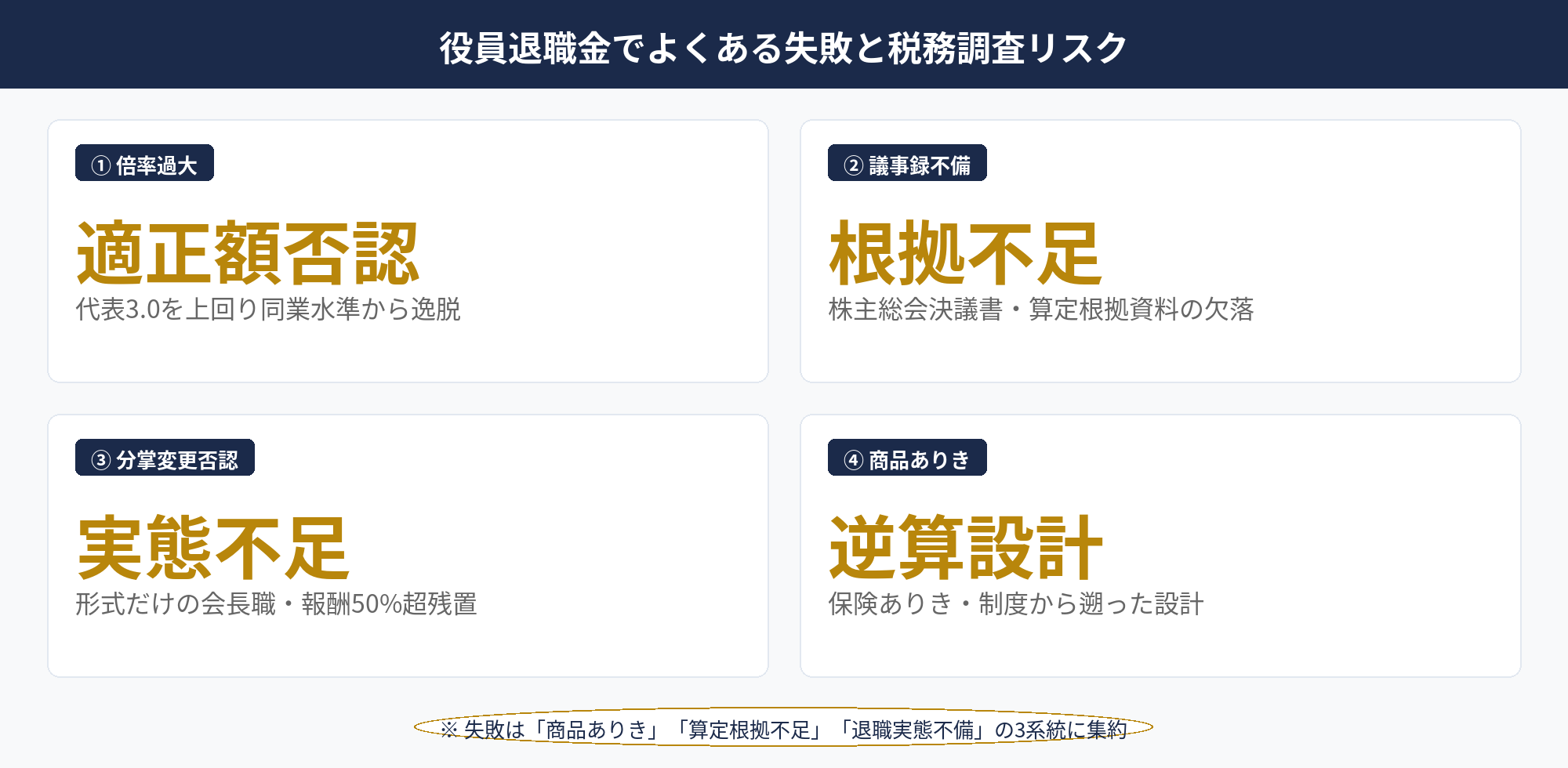役員退職金で税務調査の指摘を受けやすい3つの失敗類型を整理した図