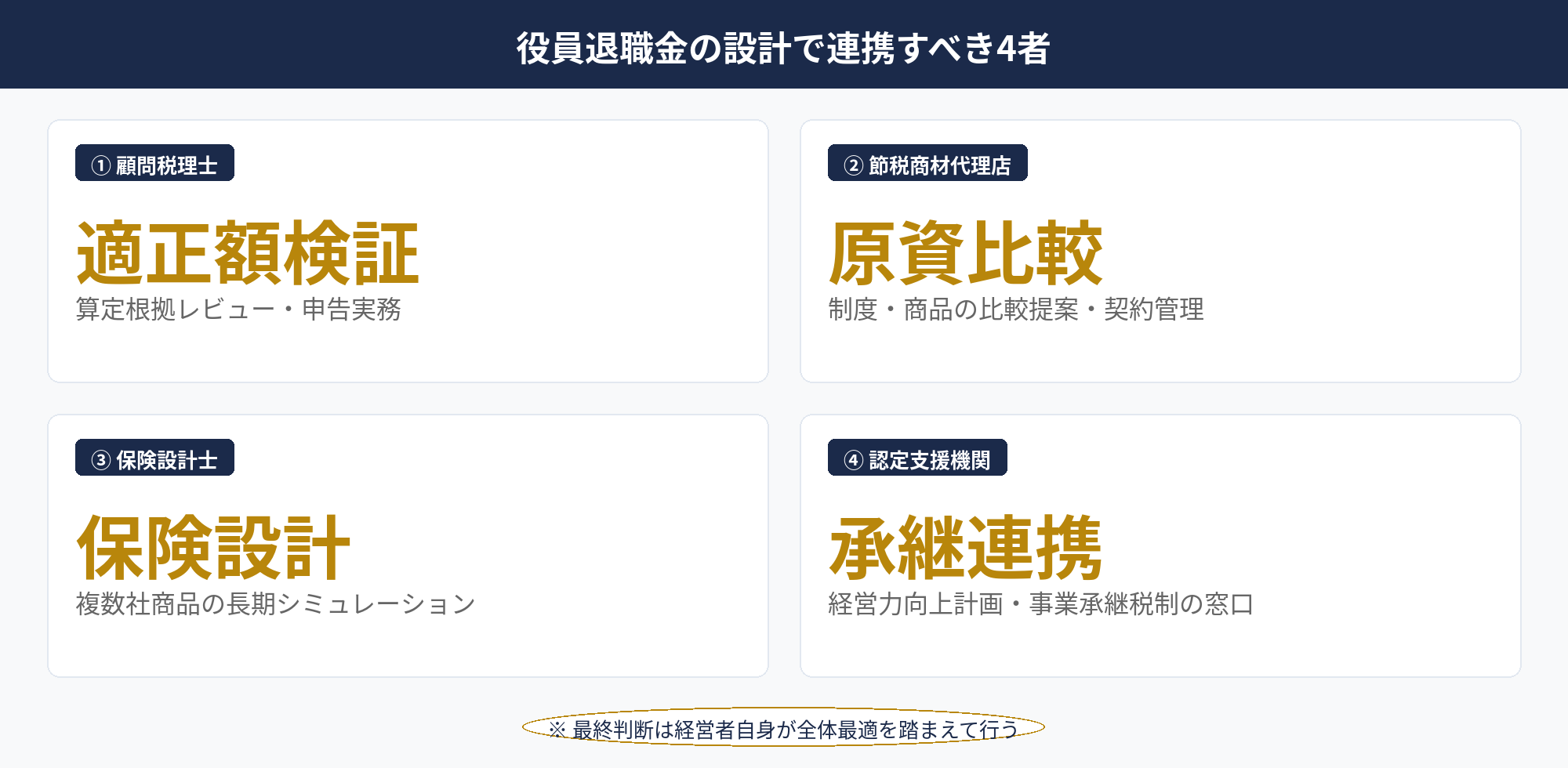 役員退職金の設計で連携すべき4者の役割分担を示した体制図