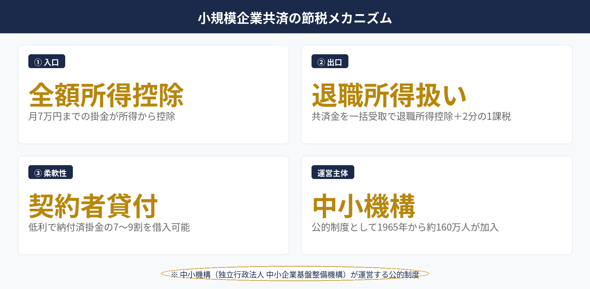 小規模企業共済 節税の全体像と加入対象者の概念図
