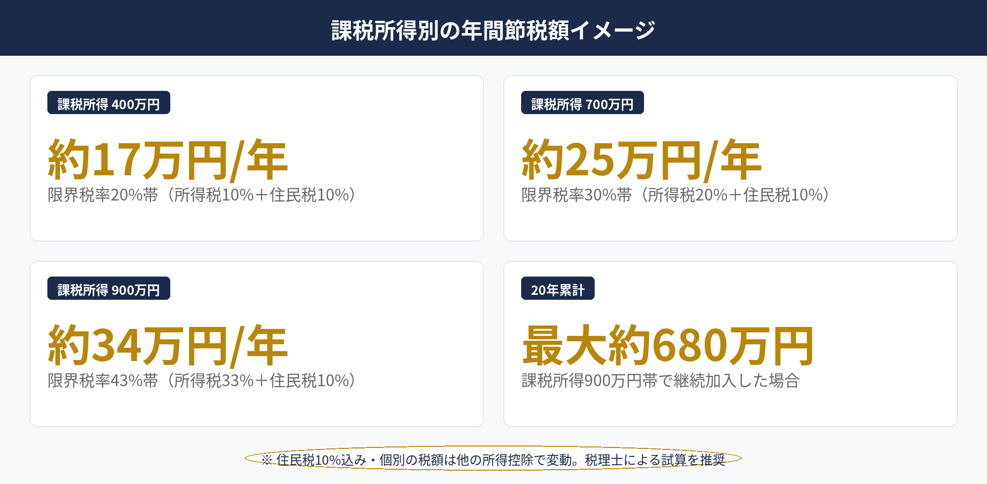小規模企業共済 節税の課税所得別シミュレーションを示した比較グラフ