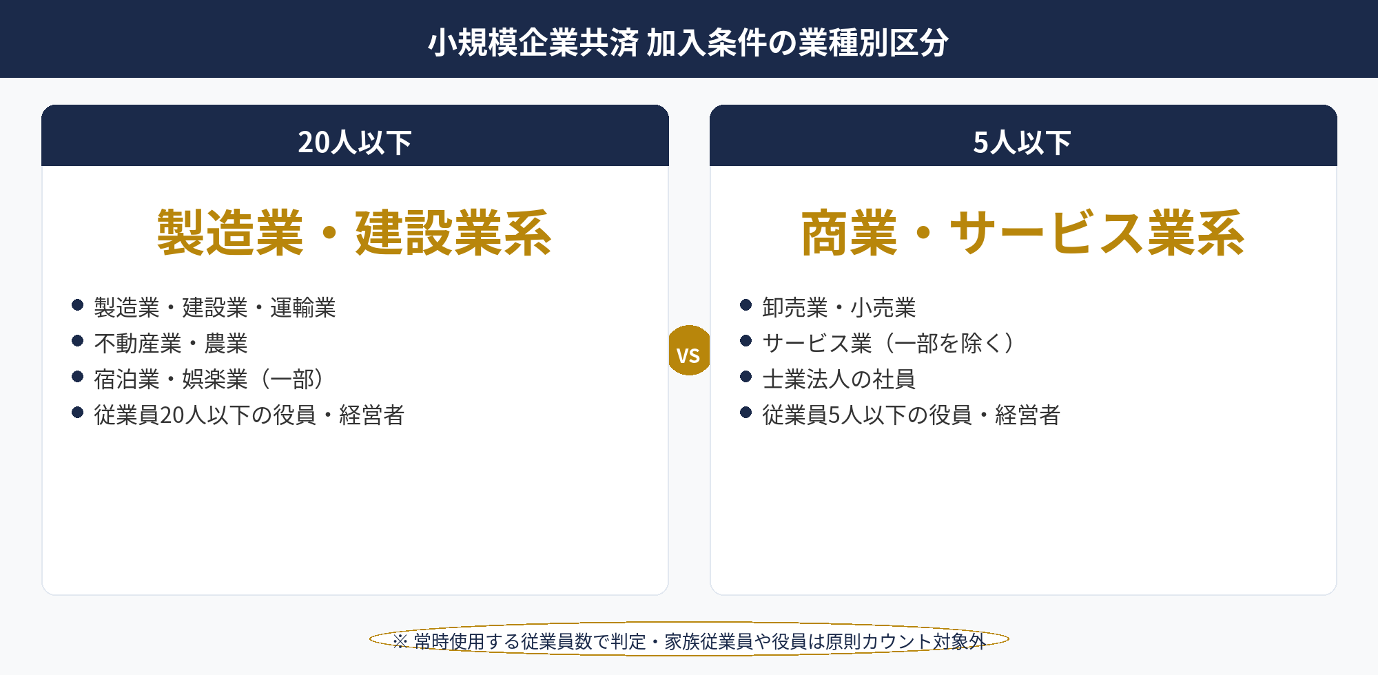 小規模企業共済 加入条件の対象者と対象外ケースを整理したチェック表