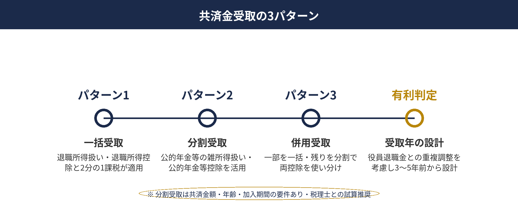 小規模企業共済 受取方法3パターン（一括・分割・併用）の比較図