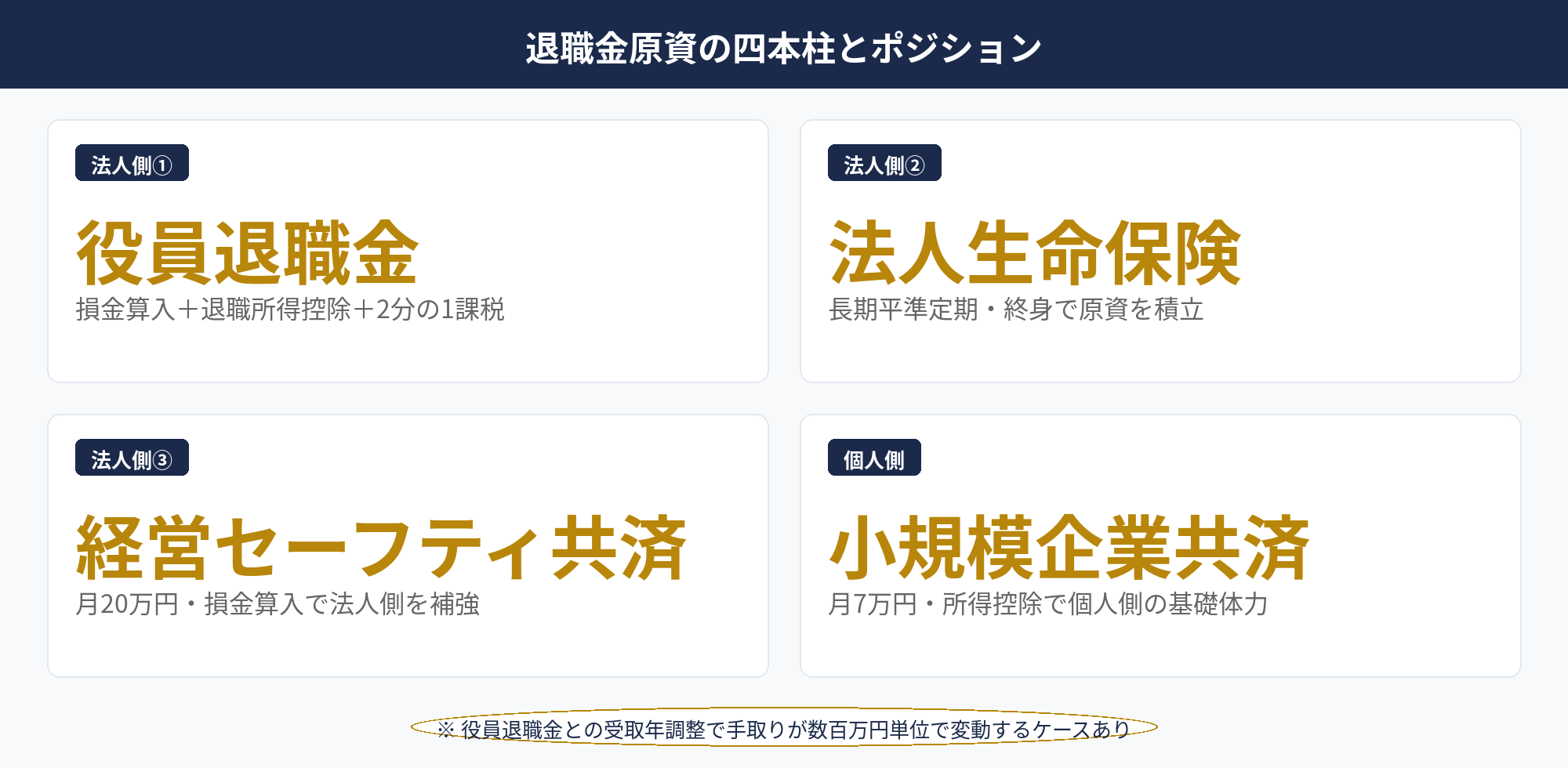 共済 退職金 経営者の四本柱（役員退職金・法人保険・経営セーフティ共済・小規模企業共済）組み合わせ図