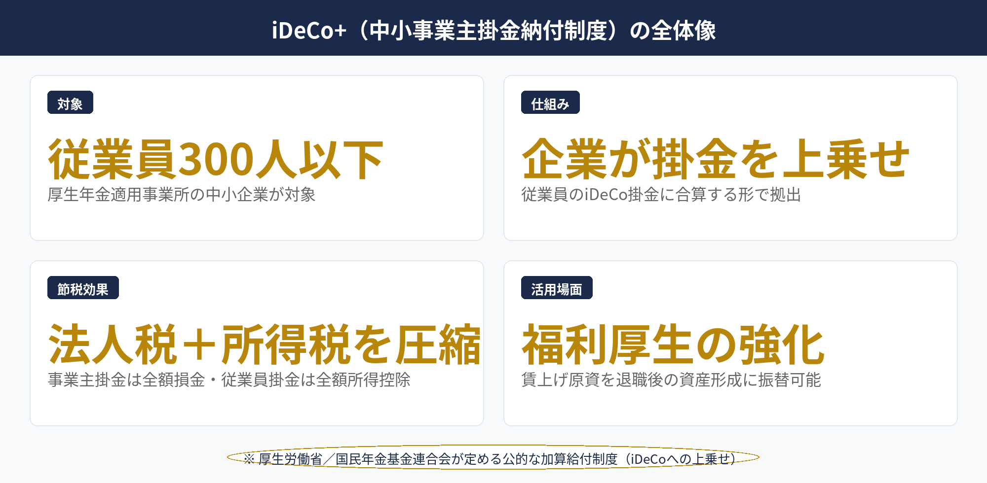iDeCo+ 節税の全体構造（事業主掛金×従業員掛金×iDeCo口座）を示した概念図