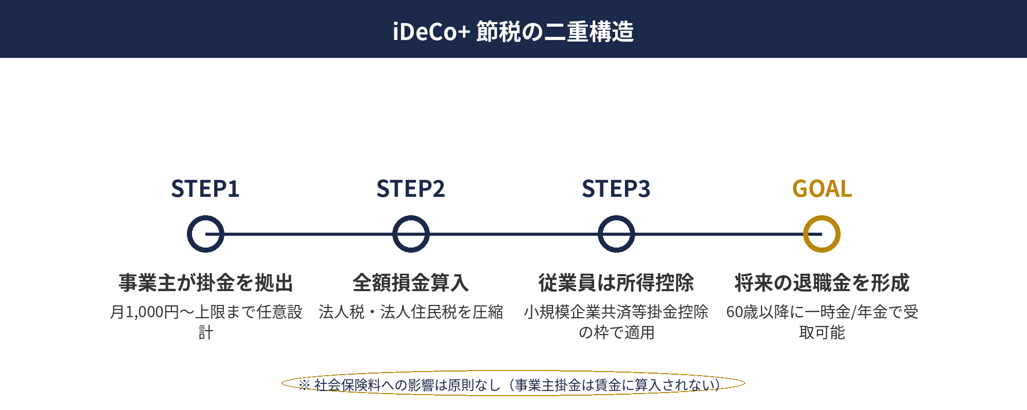 iDeCo+ 節税の法人・個人ダブル効果（損金算入×所得控除×運用益非課税）を比較した図