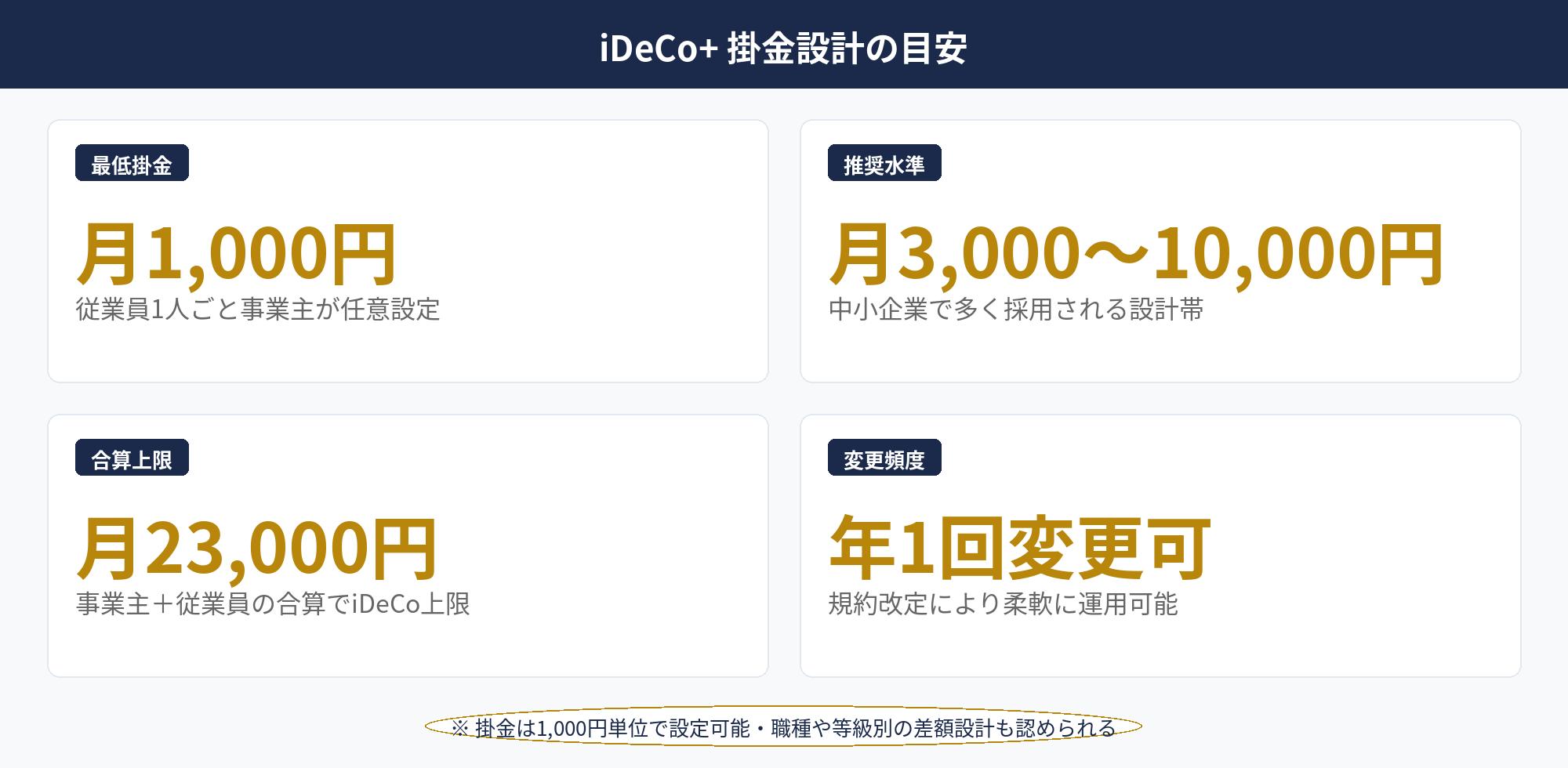 イデコプラス 中小企業向けの掛金設計オプション（上限・区分設定・変更頻度）を整理したチェックリスト図