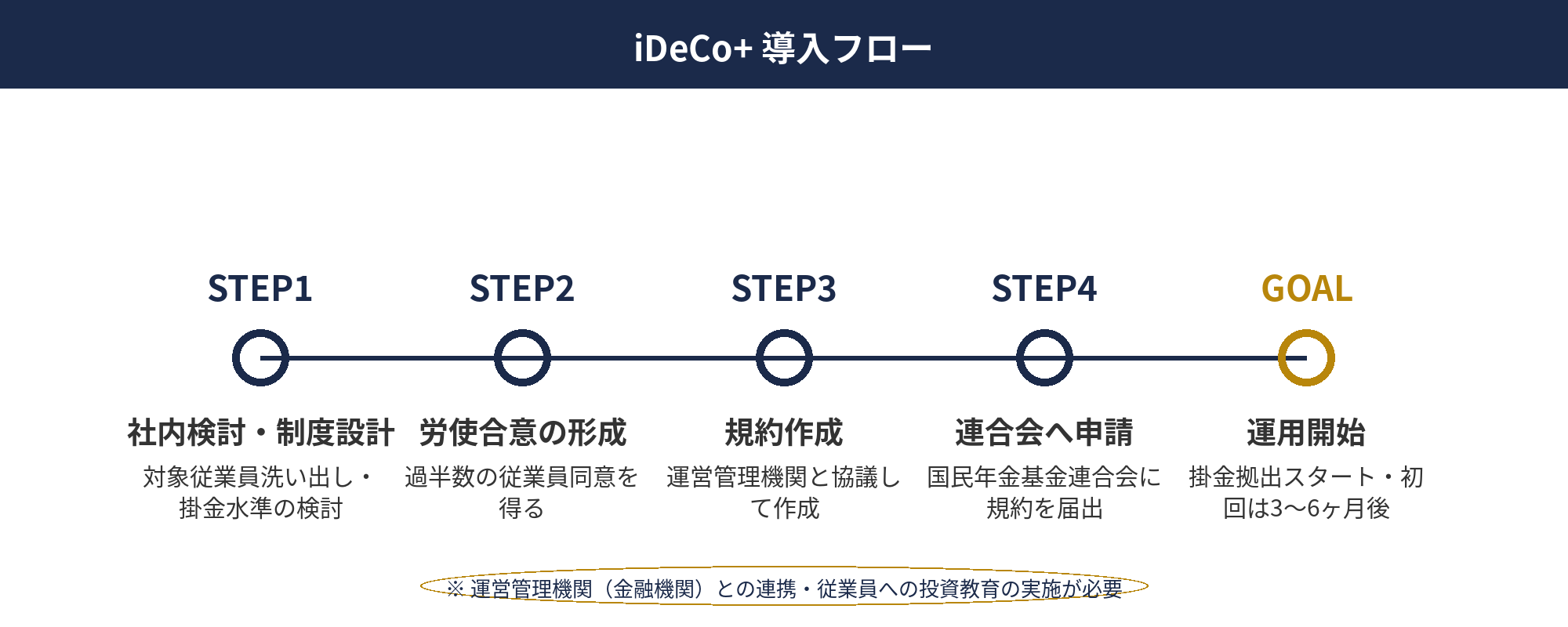 iDeCo+ 導入 のフロー図（労使合意→金融機関選定→届出→iDeCo加入→運用開始）を時系列で示した進行図
