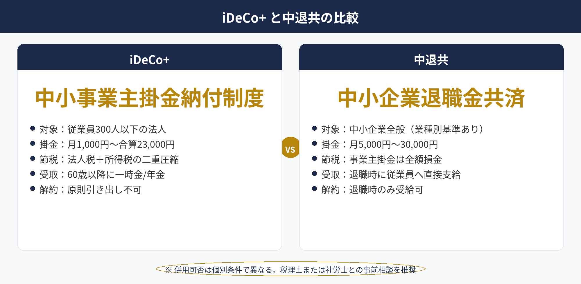 中小事業主掛金納付制度（iDeCo+）と中退共・企業型DC・小規模企業共済の位置づけを比較した使い分け図