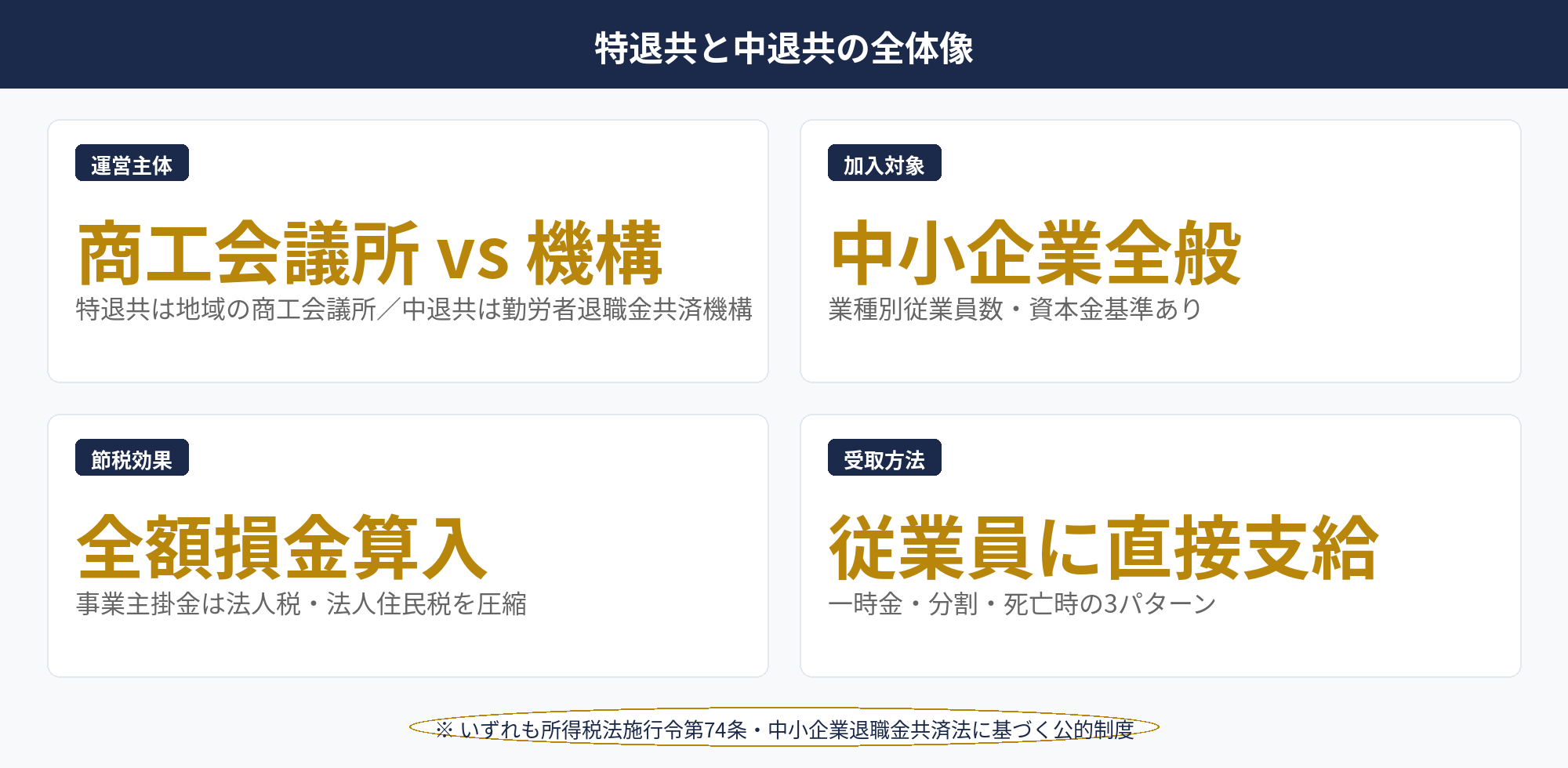 特退共・中退共比較：特退共と中退共の全体像（運営主体・加入対象・掛金・受取）を比較した概念図