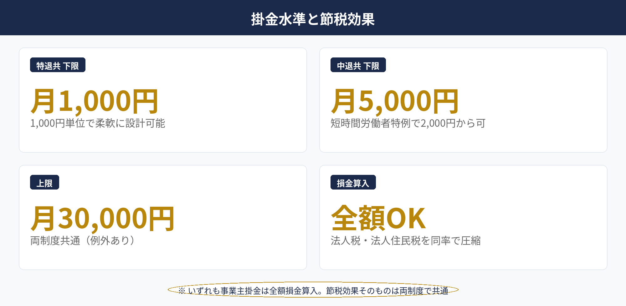 特退共・中退共比較：特退共と中退共の掛金水準比較（特退共：月1,000〜30,000円／中退共：月5,000〜30,000円）を示した図
