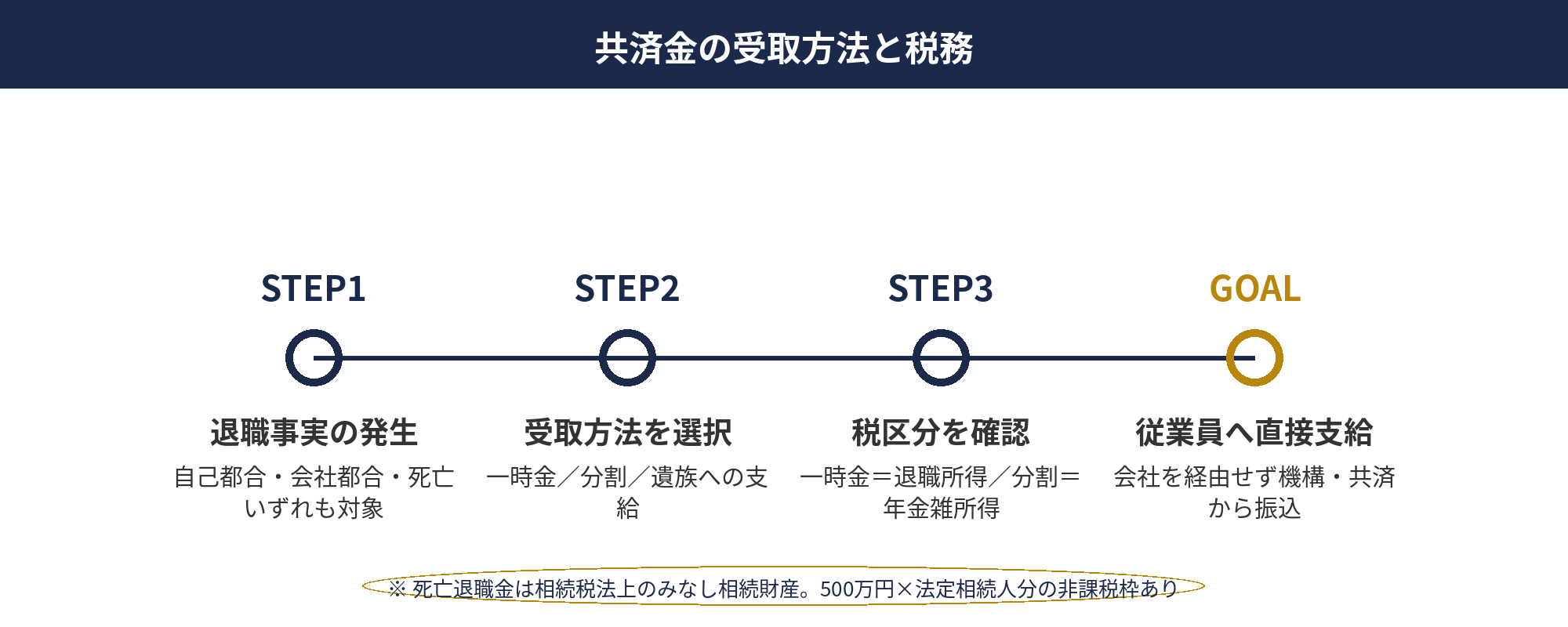 特退共・中退共比較：特退共・中退共の共済金受取方法（一時金・分割・死亡時）と税区分（退職所得/年金雑所得/相続税）を示したフロー図