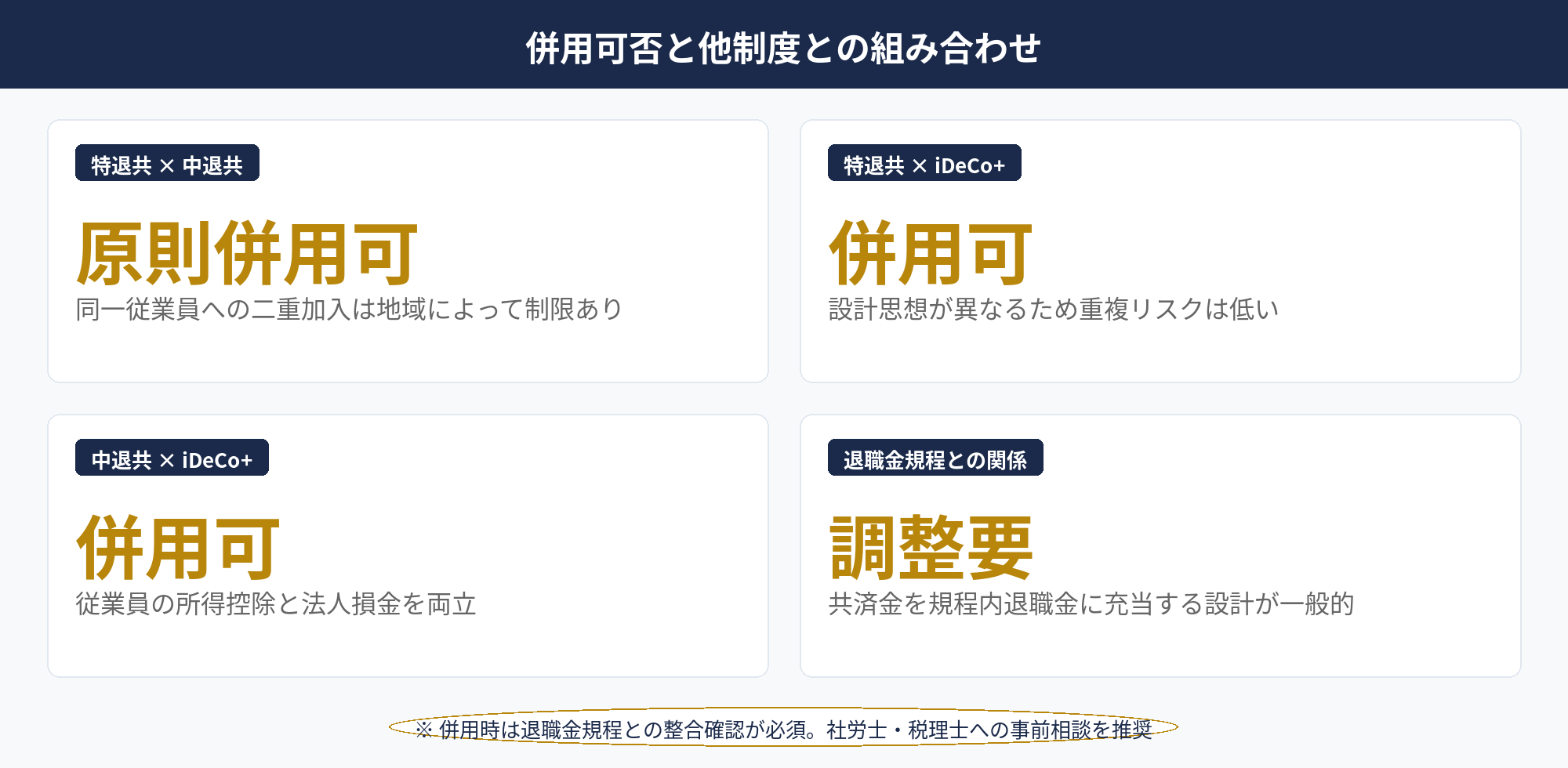 特退共・中退共比較：特退共・中退共・iDeCo+・退職金規程の併用可否マトリクスを示した関係図