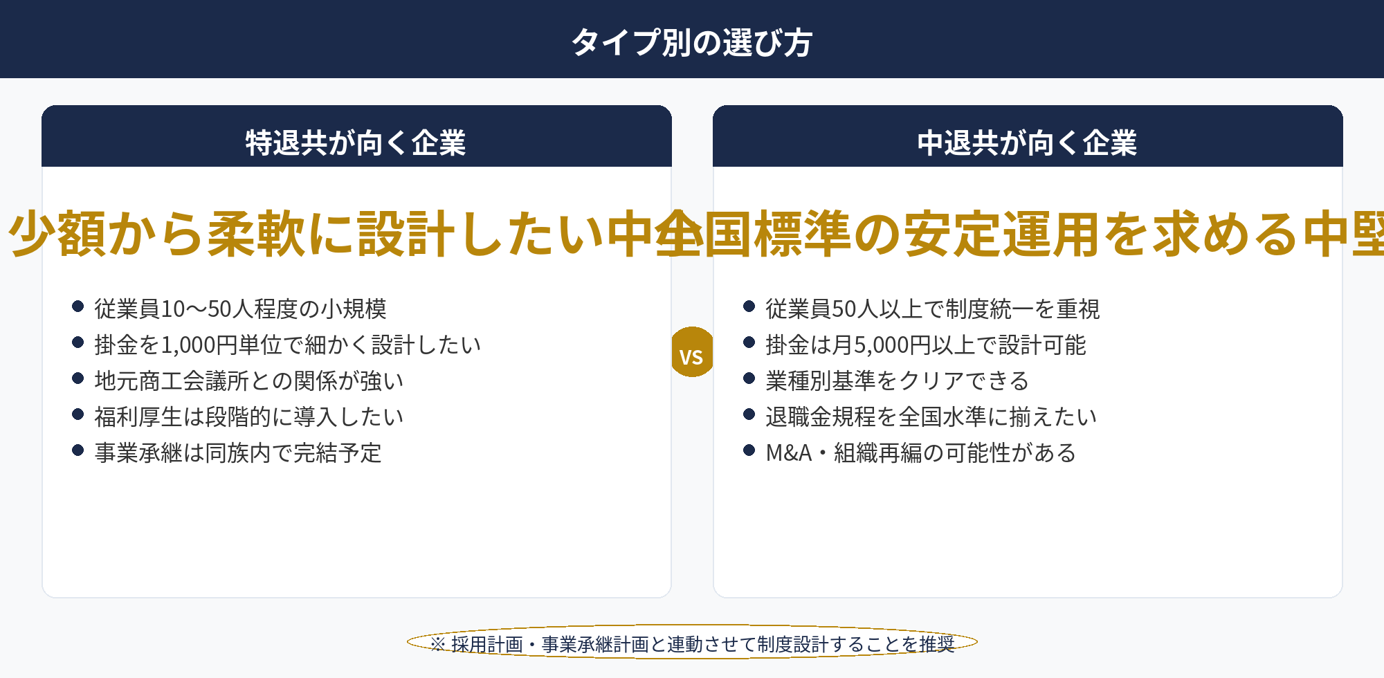 特退共・中退共比較：特退共・中退共のタイプ別選び方フローチャート（従業員数・業種・雇用形態・採用計画で分岐）