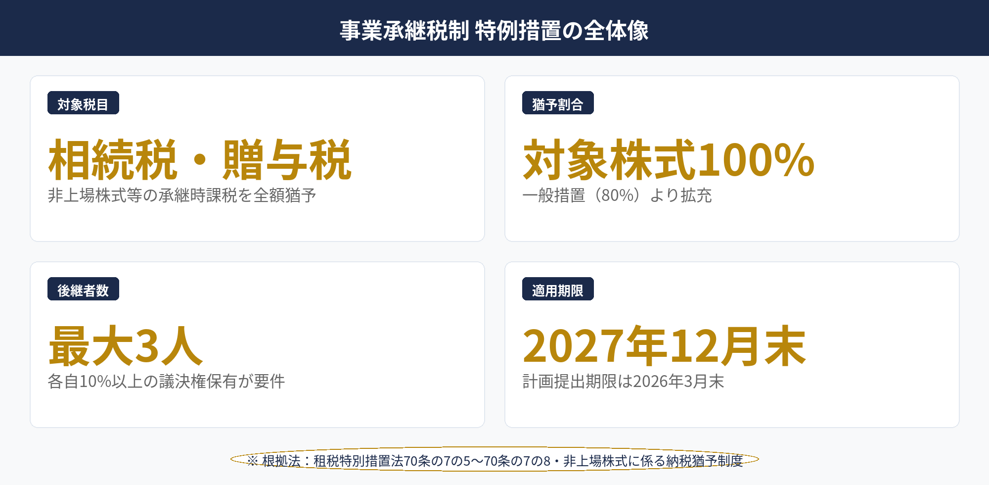 事業承継税制：事業承継税制の特例措置の全体像（納税猶予→継続届出→免除）と期限（計画2026年3月／実行2027年12月）を整理した概念図