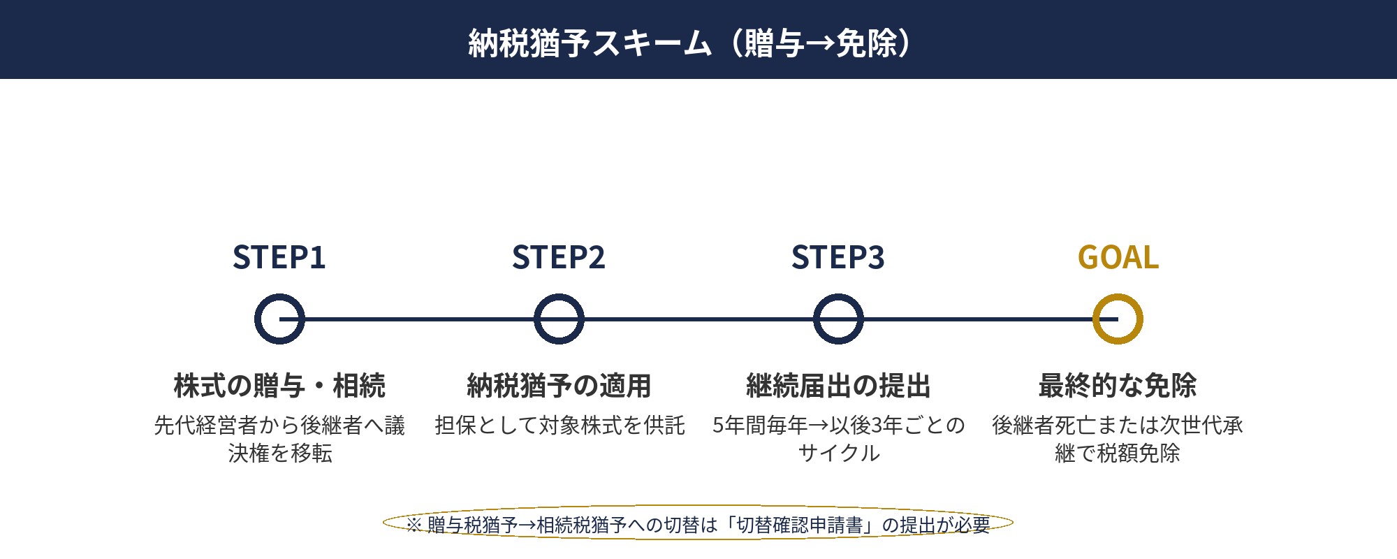 事業承継税制：事業承継税制の納税猶予スキーム（贈与→猶予→継続届出→免除）を相続税・贈与税別に示した流れ図