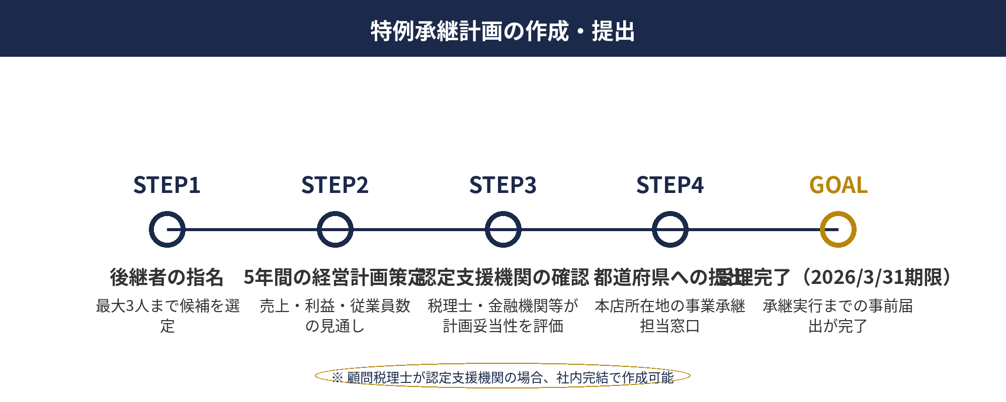 事業承継税制：特例承継計画の作成フロー（後継者・計画・支援機関確認・都道府県提出）と期限（2026年3月31日）を示した図