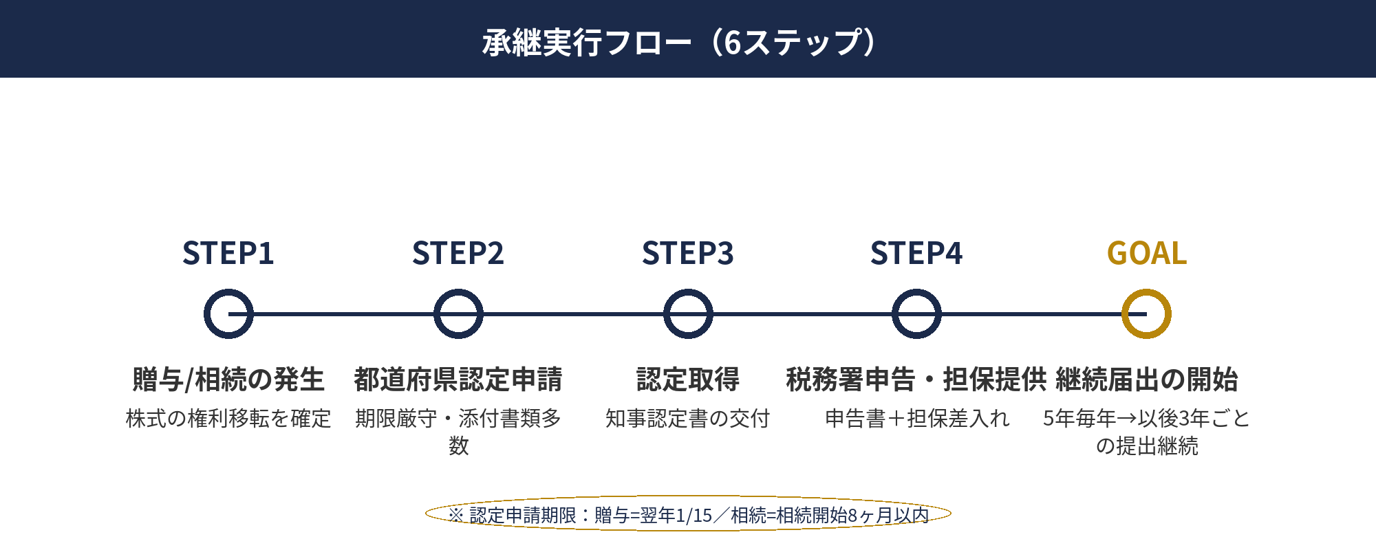事業承継税制：事業承継税制の実行フロー（贈与/相続→認定申請→認定取得→税務申告→担保提供→継続届出）を6ステップで示したフロー図
