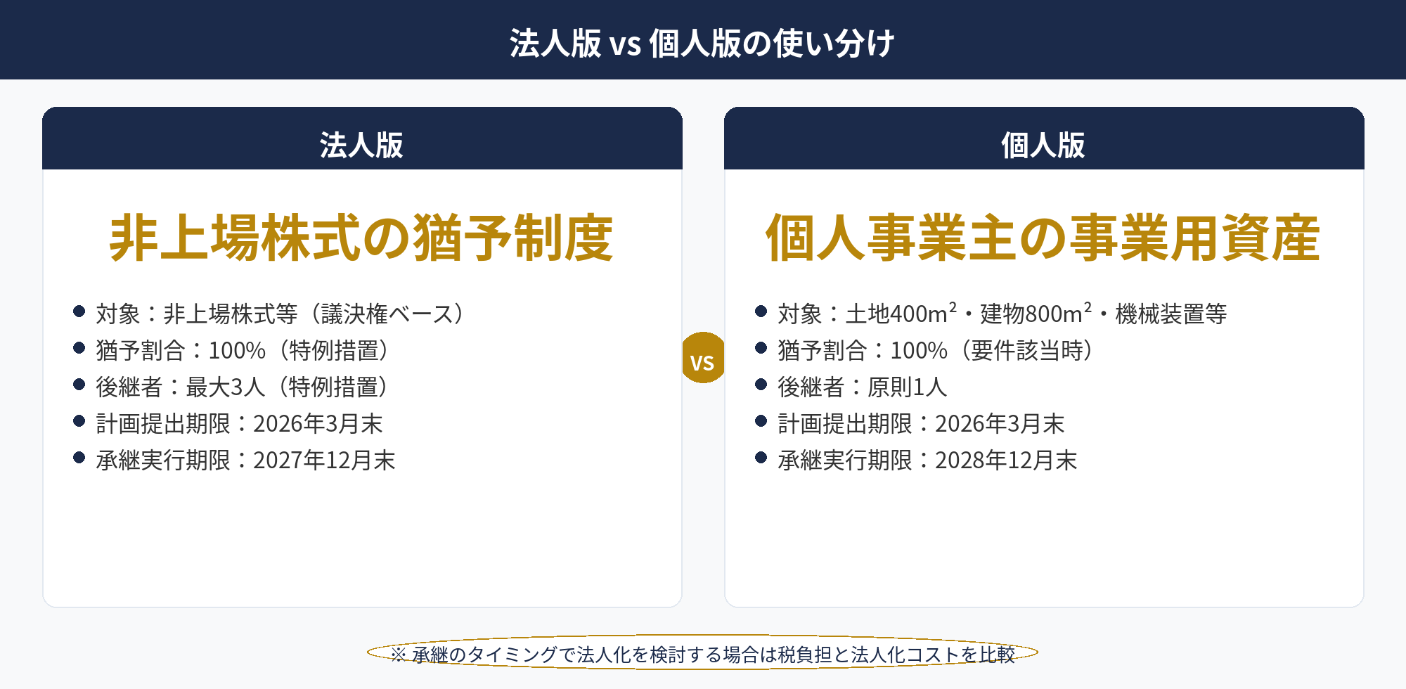 事業承継税制：法人版事業承継税制と個人版事業承継税制の対象・要件・適用期限の違いを比較した図
