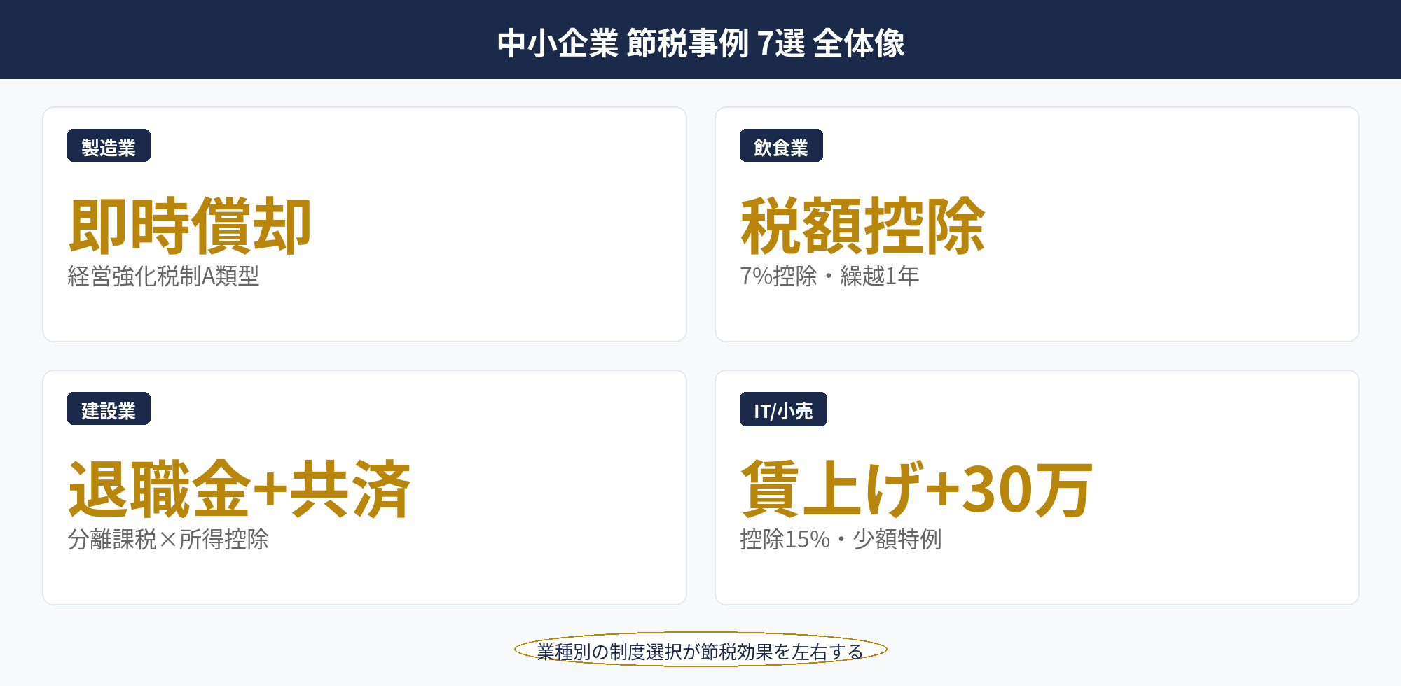 中小企業 節税事例：7業種の節税事例（製造・飲食・建設・IT・小売・医療・サービス）と活用制度を俯瞰した概念図