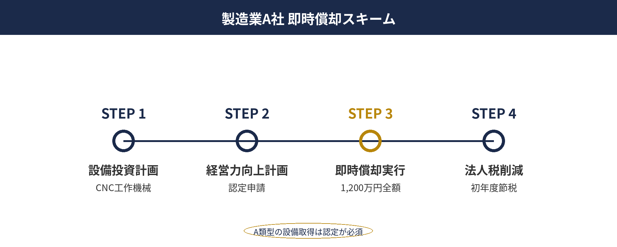 中小企業 節税事例：製造業での即時償却活用フロー（設備投資→経営力向上計画→即時償却→節税効果）を示した図