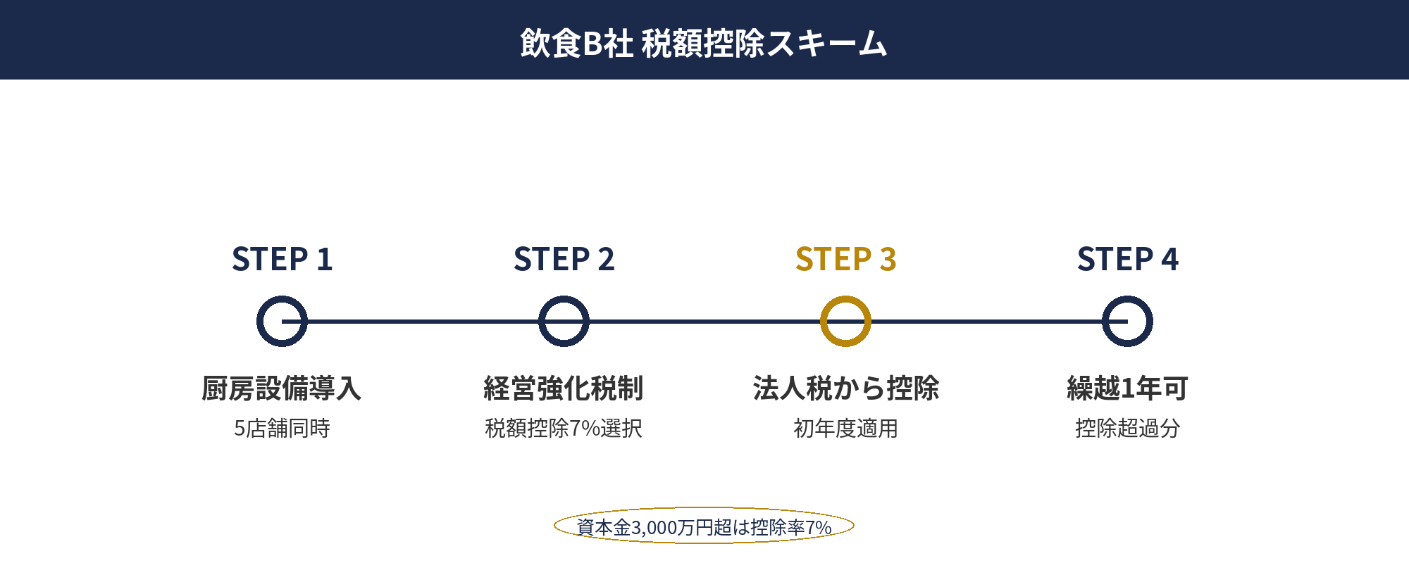 中小企業 節税事例：飲食チェーンが経営強化税制の税額控除を選択するフロー（厨房設備投資→税額控除→繰越）を示した図