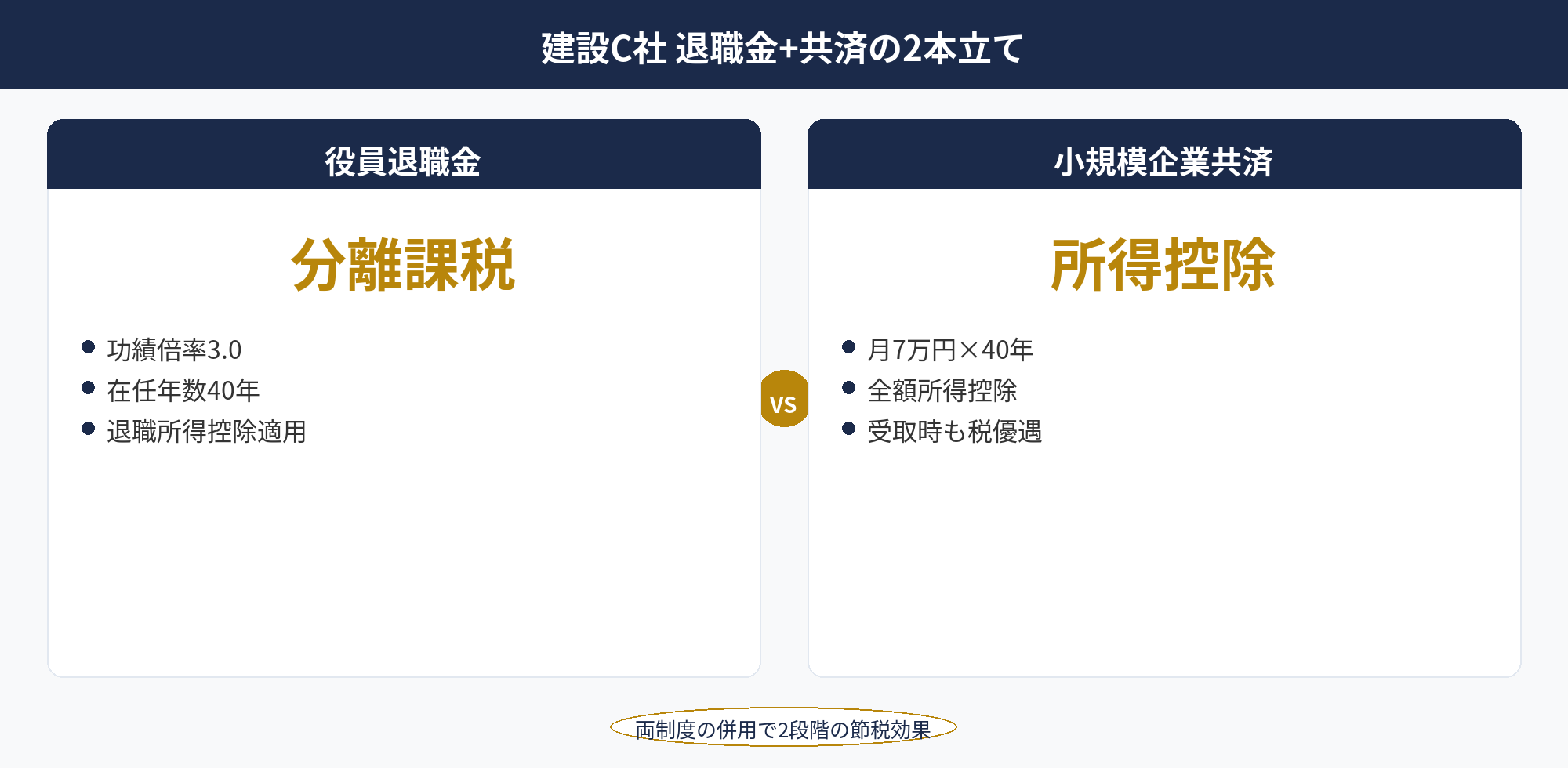 中小企業 節税事例：建設業で役員退職金と小規模企業共済を組み合わせた節税設計図