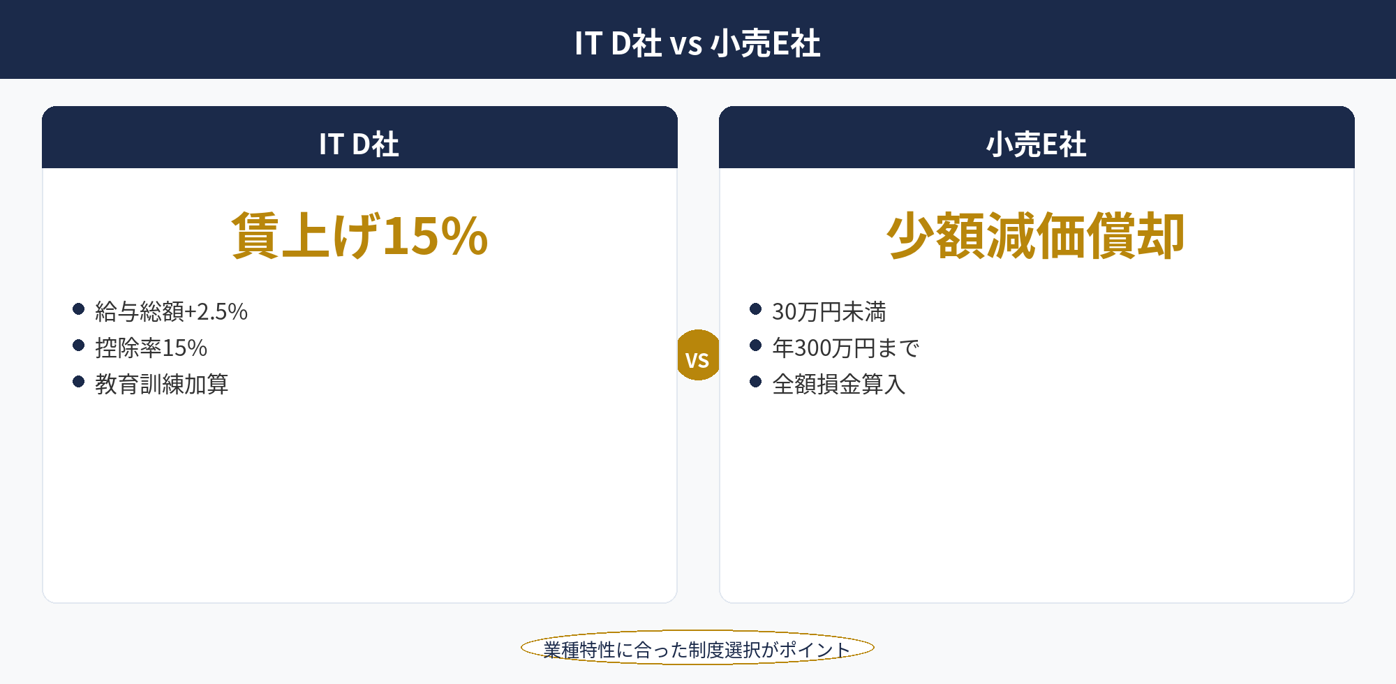 中小企業 節税事例：IT企業と小売企業が賃上げ促進税制・少額減価償却資産を活用した節税スキーム比較図