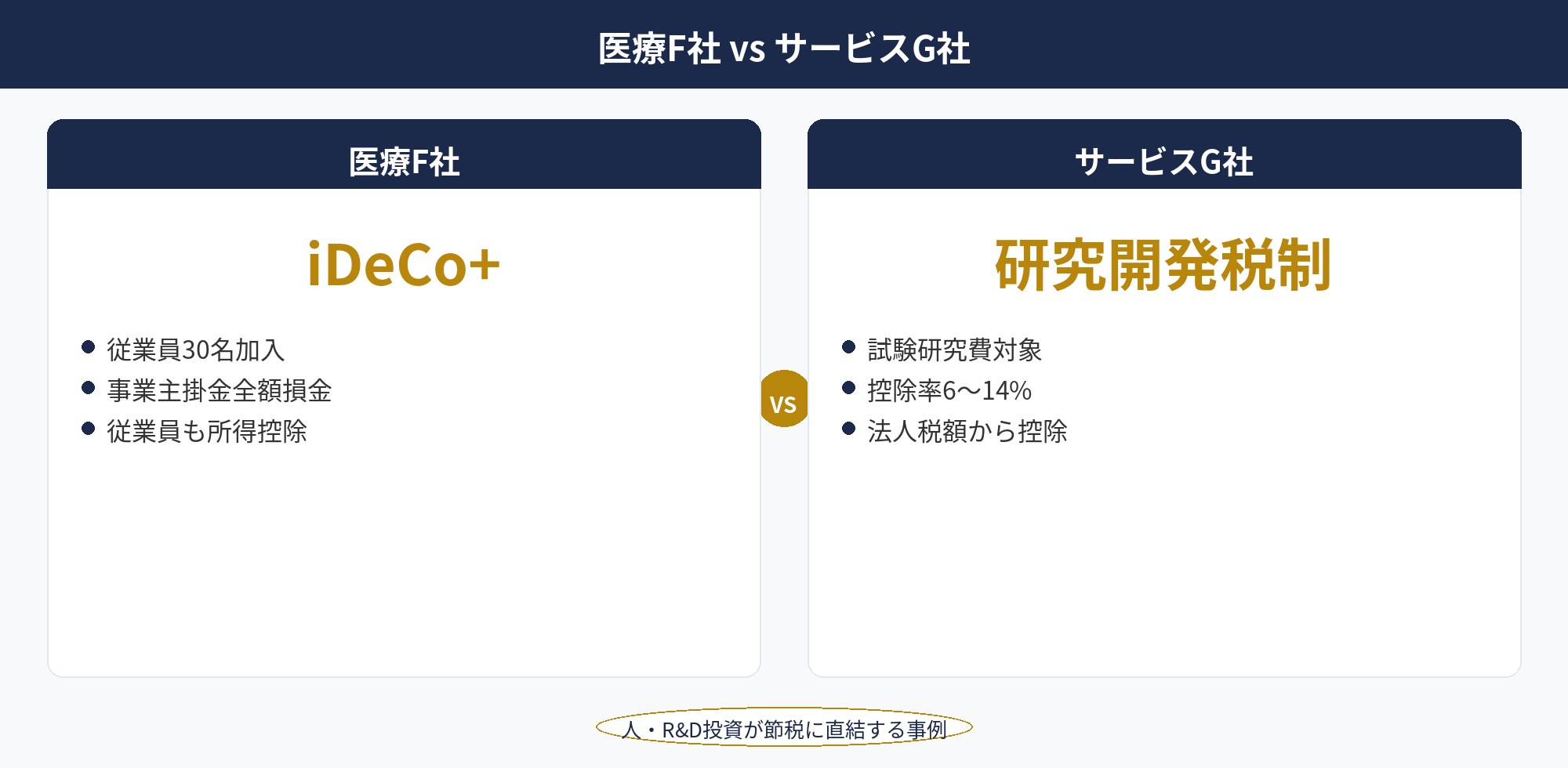 中小企業 節税事例：医療法人とサービス業がiDeCo+・研究開発税制を活用した節税設計比較図