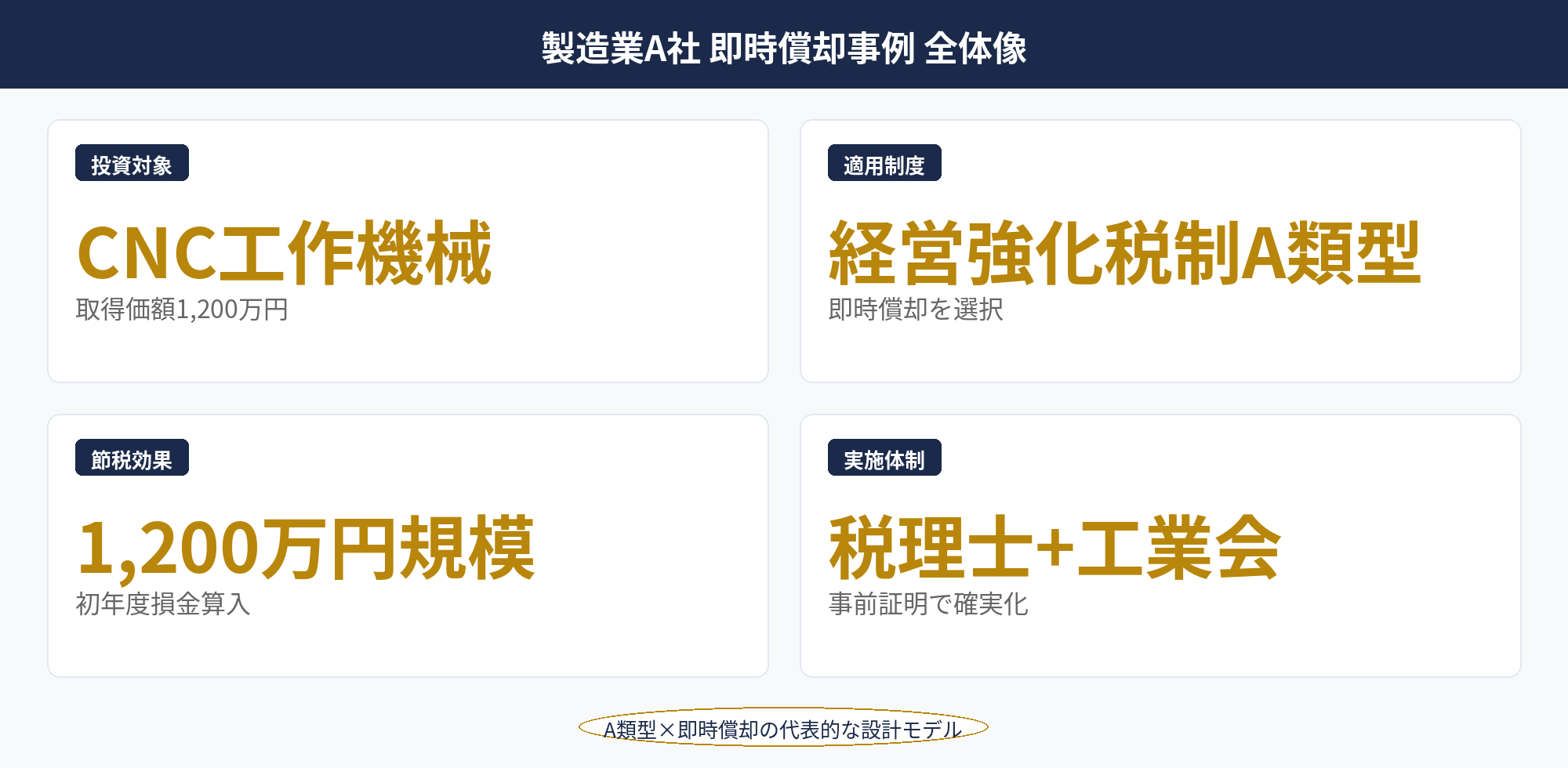 即時償却 事例：製造業A社の概要と経営強化税制A類型を活用した即時償却スキーム全体図