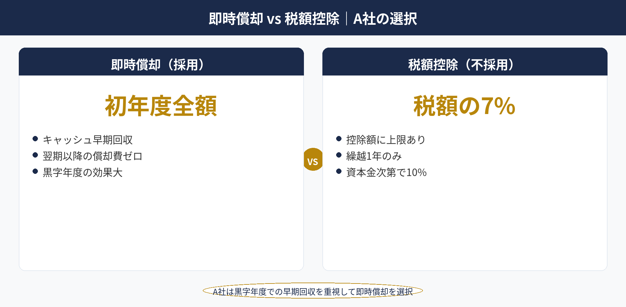 即時償却 事例：製造業A社が即時償却を選択した背景と検討プロセスの比較図