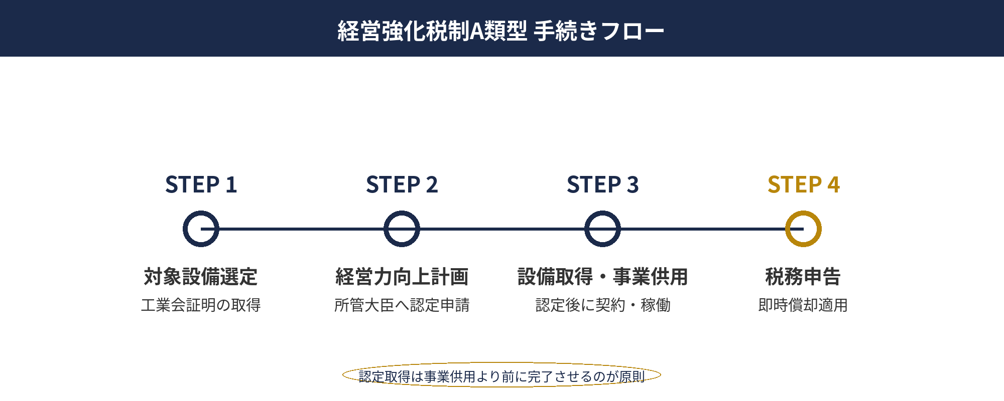 即時償却 事例：経営強化税制A類型の手続きフロー（設備選定→認定申請→税務申告）