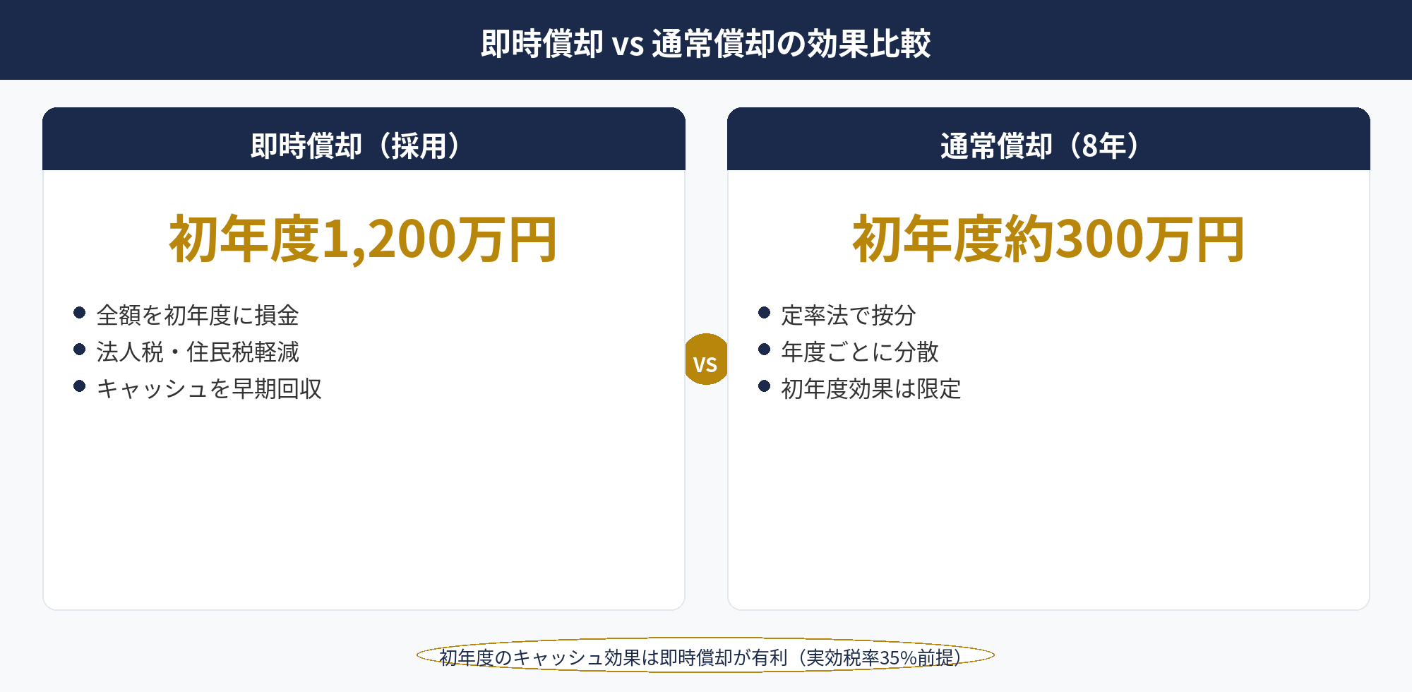 即時償却 事例：1,200万円即時償却による節税効果の内訳と通常償却との比較図