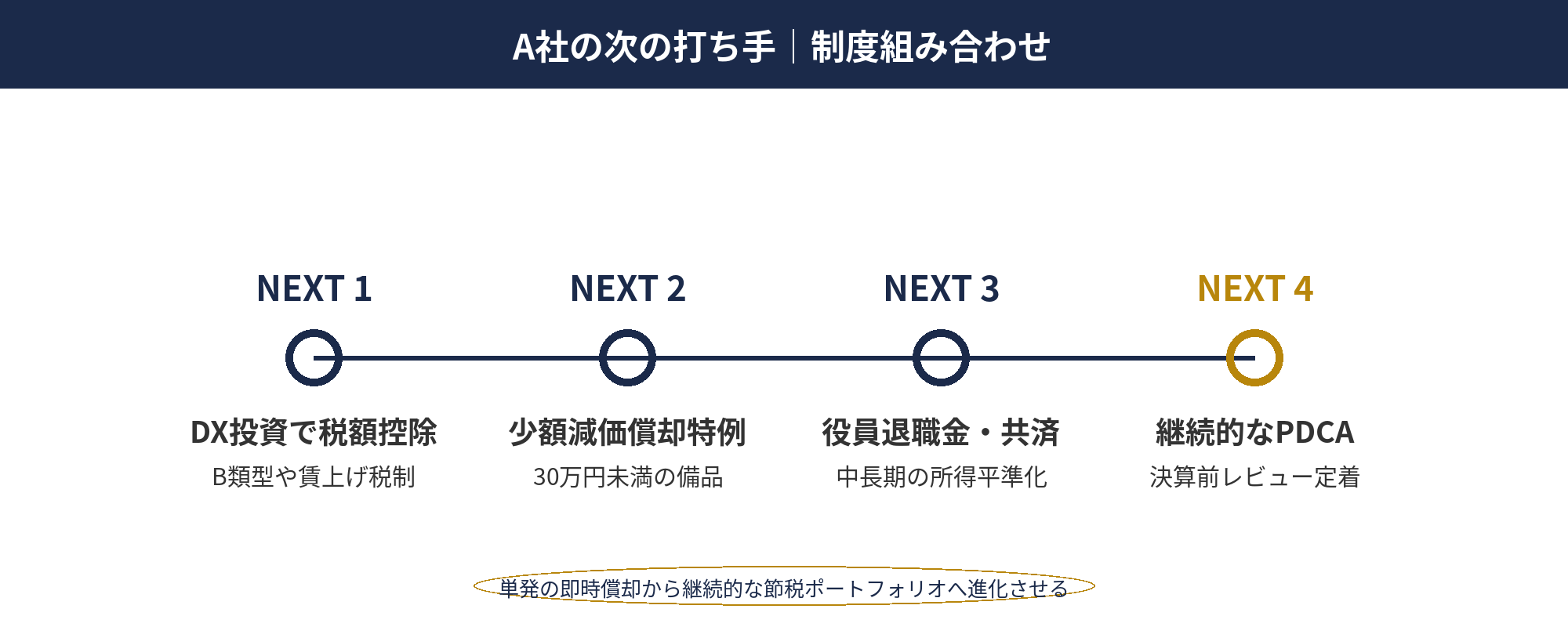 即時償却 事例：製造業A社の今後の投資戦略と複数制度の組み合わせ図
