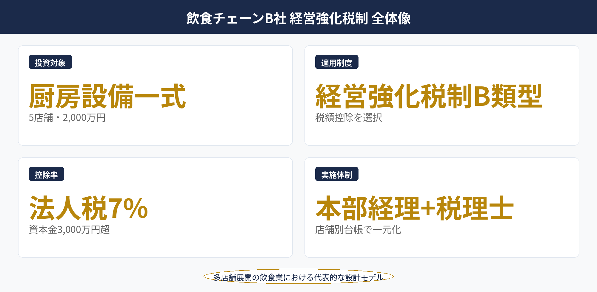 経営強化税制 事例 飲食：B社の概要と経営強化税制B類型を活用した税額控除スキーム全体図