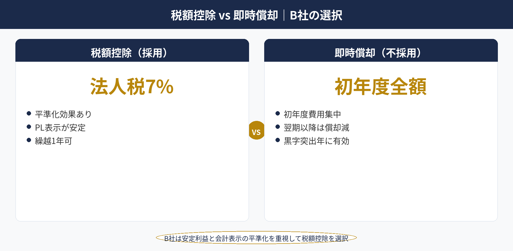 経営強化税制 事例 飲食：B社が税額控除を選択した背景と比較検討プロセス図