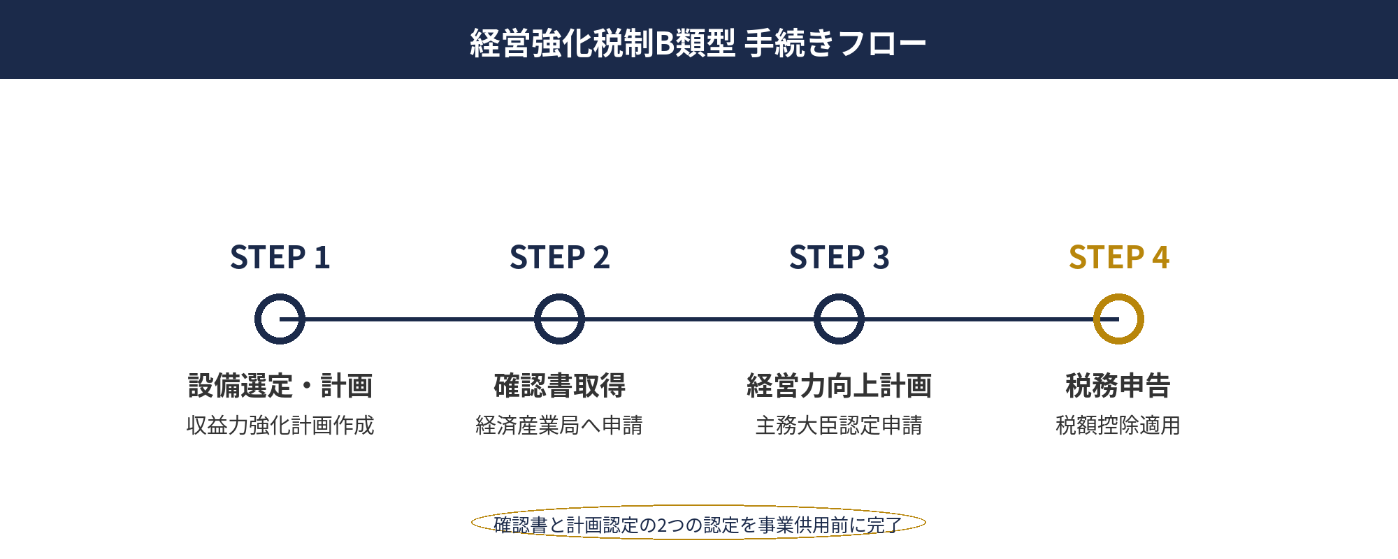 経営強化税制 事例 飲食：B類型の手続きフロー（設備選定→確認書→計画認定→税務申告）