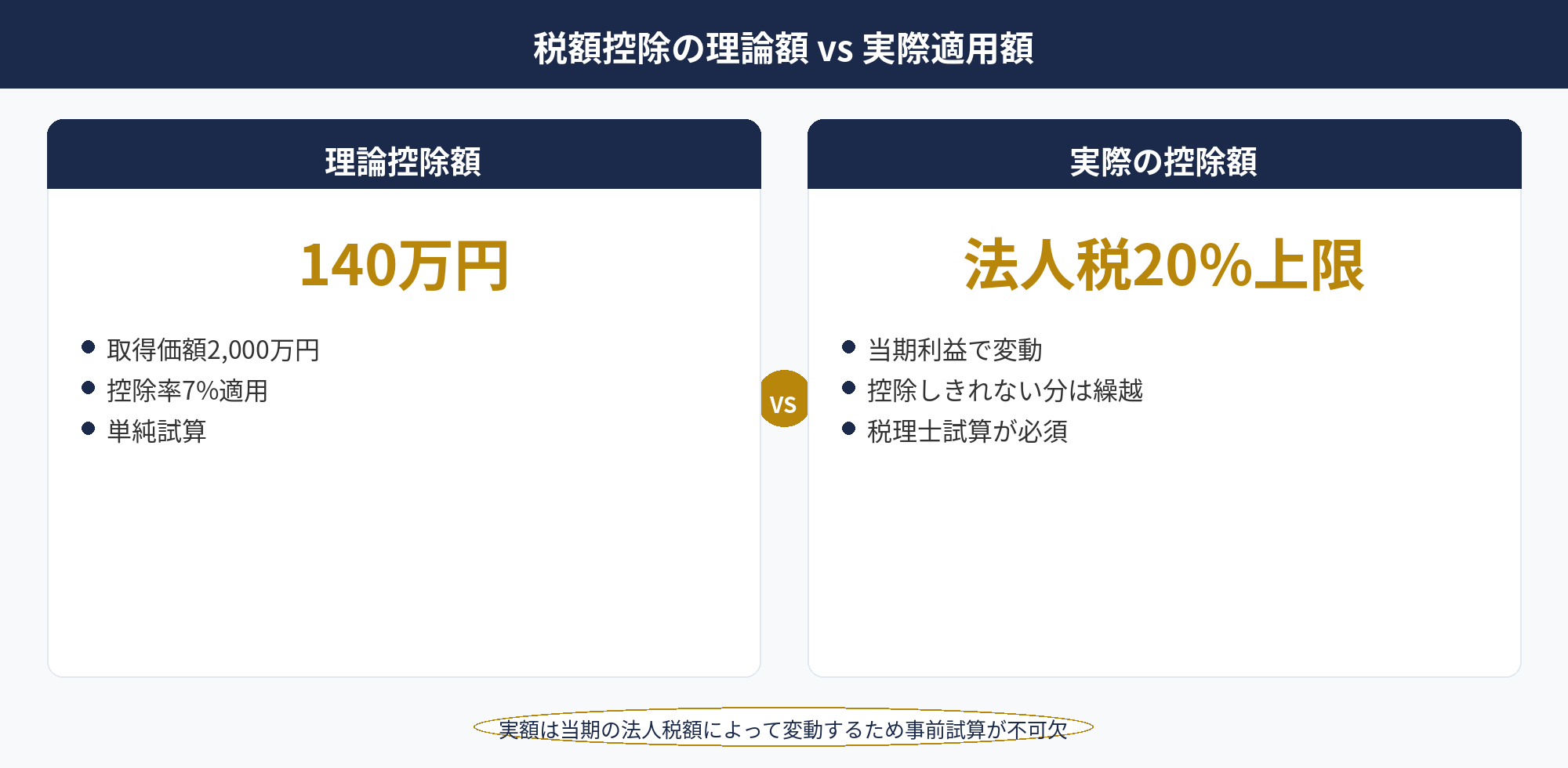 経営強化税制 事例 飲食：2,000万円厨房投資と税額控除の内訳比較図