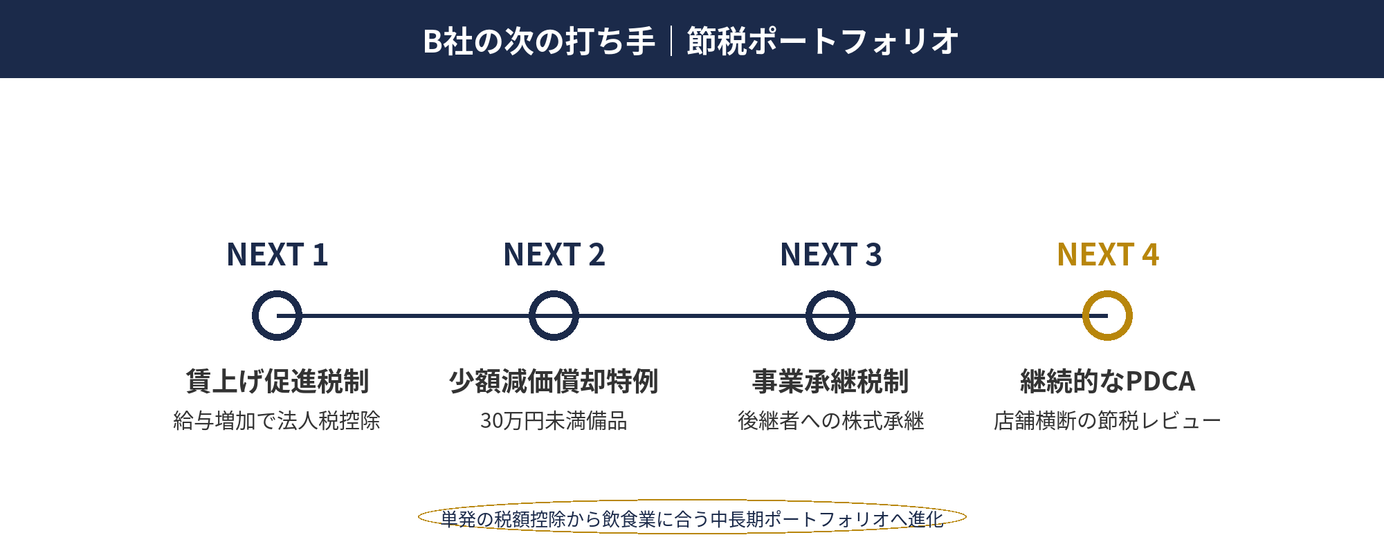 経営強化税制 事例 飲食：B社の今後の投資戦略と複数制度の組み合わせ図
